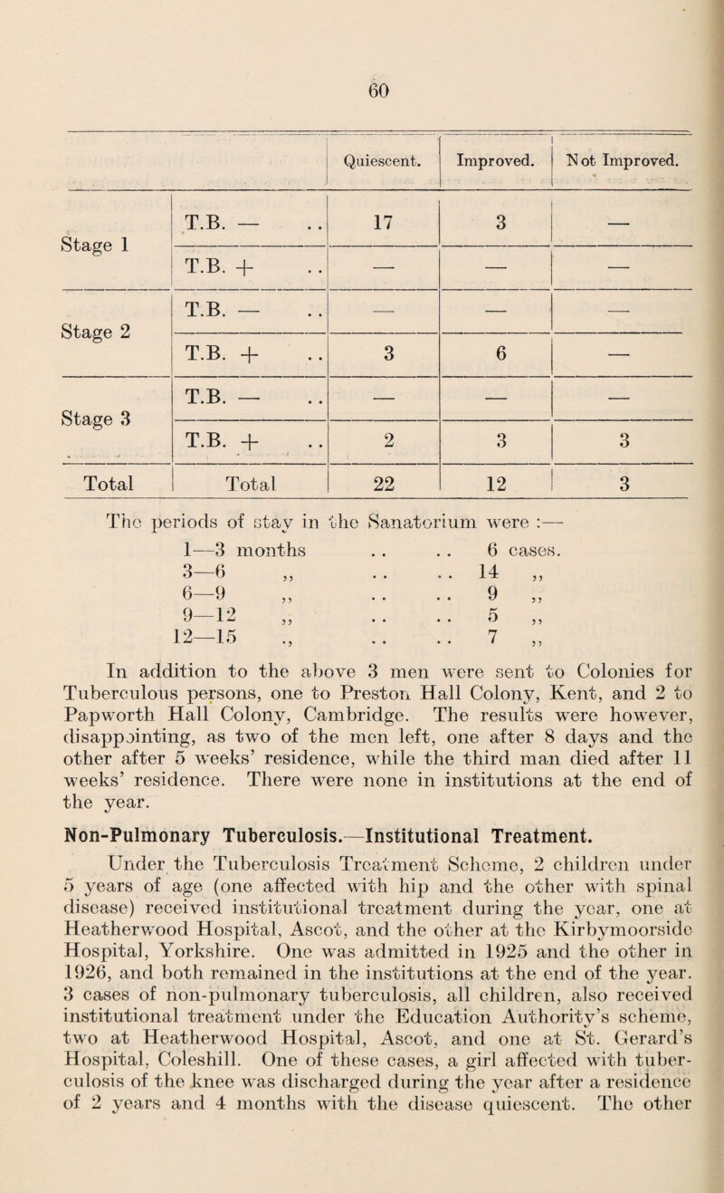 • . Quiescent. Improved. ISIot Improved. Stage 1 T.B. — .. 17 3 — T.B. + — _ Stage 2 T.B. — — — — T.B. -f 3 6 — Stage 3 T.B. — — — — T.B. + .. 2 3 3 Total Total 22 12 1 3 The periods of stay in the Sanatorium were :— 1—3 months 3—6 6—9 9—12 12—15 y y y y y y • y 6 14 9 5 7 cases. 5 y y y y y y y In addition to the above 3 men were sent to Colonies for Tuberculous persons, one to Prestori Hall Colony, Kent, and 2 to Papworth Hall Colony, Cambridge. The results were however, disappointing, as two of the men left, one after 8 days and the other after 5 weeks’ residence, while the third man died after 11 weeks’ residence. There were none in institutions at the end of the year. Non-Pulmonary Tuberculosis.—Institutional Treatment. Under the Tuberculosis Treatment Scheme, 2 children under 5 years of age (one affected with hip and the other with spinal disease) received institutional treatment during the year, one at Heatherwood Hospital, Ascot, and the other at the Kirbymoorside Hospital, Yorkshire. One was admitted in 1925 and the other in 1926, and both remained in the institutions at the end of the year. 3 cases of non-pulmonary tuberculosis, all children, also received institutional treatment under the Education Authoritv’s scheme, two at Heatherwood Hospital, Ascot, and one at St. Gerard’s Hospital, Coleshill. One of these cases, a girl affected with tuber¬ culosis of the knee w^as discharged during the year after a residence of 2 years and 4 months with the disease quiescent. The other