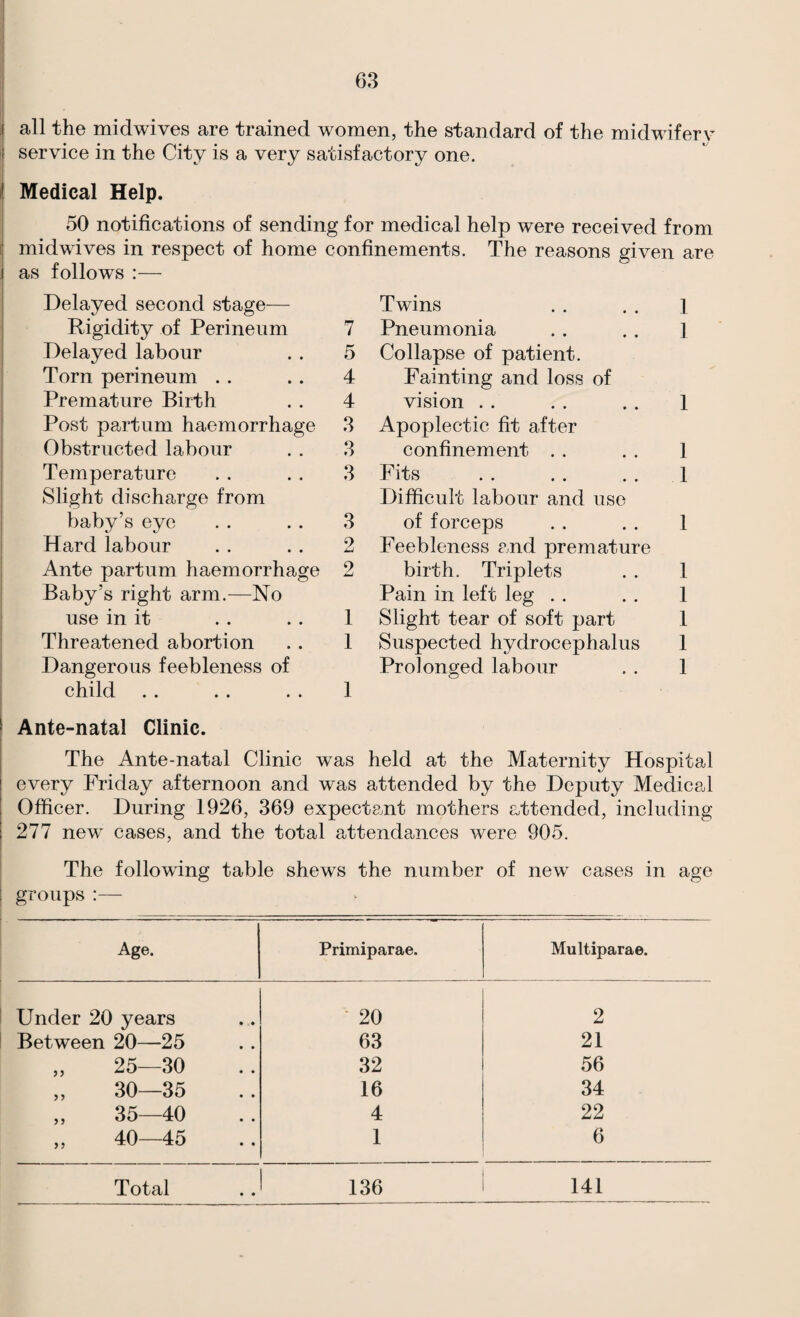 all the midwives are trained women, the standard of the midwifery service in the City is a very satisfactory one. Medical Help. 50 notifications of sending for medical help were received from midwives in respect of home confinements. The reasons given are as follows :— Delayed second stage— Rigidity of Perineum Delayed labour Torn perineum .. Premature Birth Post partum haemorrhage Obstructed labour Temperature Slight discharge from baby’s eye Hard labour Ante partum haemorrhage Baby’s right arm.—No use in it Threatened abortion Dangerous feebleness of child . . Ante-natal Clinic. The Ante-natal Clinic was held at the Maternity Hospital every Friday afternoon and was attended by the Deputy Medical Officer. During 1926, 369 expectant mothers attended, including 277 new cases, and the total attendances were 905. Twins . . . . 1 7 Pneumonia . . .. 1 5 Collapse of patient. 4 Fainting and loss of 4 vision . . . . . . 1 3 Apoplectic fit after 3 confinement . . . . 1 3 Fits . . . . . . 1 Difficult labour and use 3 of forceps . . . . 1 2 Feebleness and premature 2 birth. Triplets . . 1 Pain in left leg . . . . 1 1 Slight tear of soft part 1 1 Suspected hydrocephalus 1 Prolonged labour . . 1 1 The following table shews the number of new cases in age groups :— Age. Primiparae. Multiparae. Under 20 years 20 2 Between 20—25 63 21 „ 25—30 32 56 „ 30—35 16 34 „ 35—40 4 22 „ 40 45 1 6