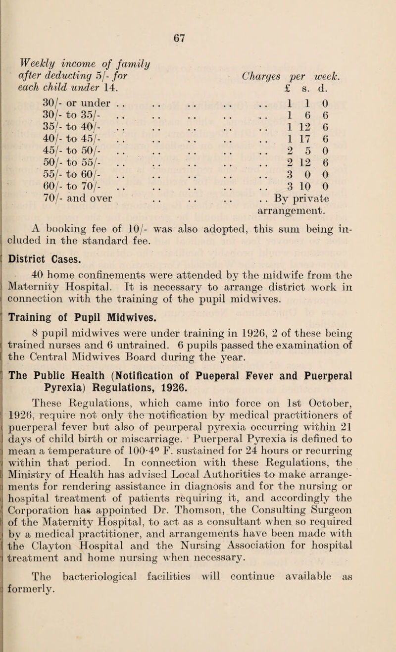 Weekly income of family after deducting 5/- for each child under 14. 30/- or under . . 30/- to 35/- .. 35/- to 40/- . . 40/- to 45/- 45/- to 50/- 50/- to 55/- 55/- to 60/- . . 60/- to 70/- .. 70/- and over Charges per week. £ s. d. 1 1 0 1 6 6 1 12 6 1 17 6 2 5 0 2 12 6 3 0 0 3 10 0 . . By privpde arrangement. A booking fee of 10/- was also adopted, this sum being in¬ cluded in the standard fee. District Cases. 40 home confinements were attended by the midwife from the Maternity Hospital. It is necessary to arrange district work in I connection with the training of the pupil midwives. I Training of Pupil Midwives. 8 pupil midwives were under training in 1926, 2 of these being i trained nurses and 6 untrained. 6 pupils passed the examination of 1 the Central Midwives Board during the year. The Public Health (Notification of Pueperal Fever and Puerperal Pyrexia) Regulations, 1926. These Regulations, which came into force on 1st October, ! 1926, require not only the notification by medical practitioners of puerperal fever but also of peurperal pyrexia occurring within 21 ; days of child birth or miscarriage. Puerperal Pyrexia is defined to i mean a temperature of 100-4° F. sustained for 24 hours or recurring j within that period. In connection with these Regulations, the I Ministry of Health has advised Local Authorities to make arrange- { ments for rendering assistance in diagnosis and for the nursing or ( hospital treatment of patients requiring it, and accordingly the ► Corporation has appointed Dr. Thomson, the Consulting Surgeon I of the Maternity Hospital, to act as a consultant when so required ; by a medical practitioner, and arrangements have been made with i the Clayton Hospital and the Nursing Association for hospital treatment and home nursing when necessary. The bacteriological facilities will continue available as ti formerly. I i I