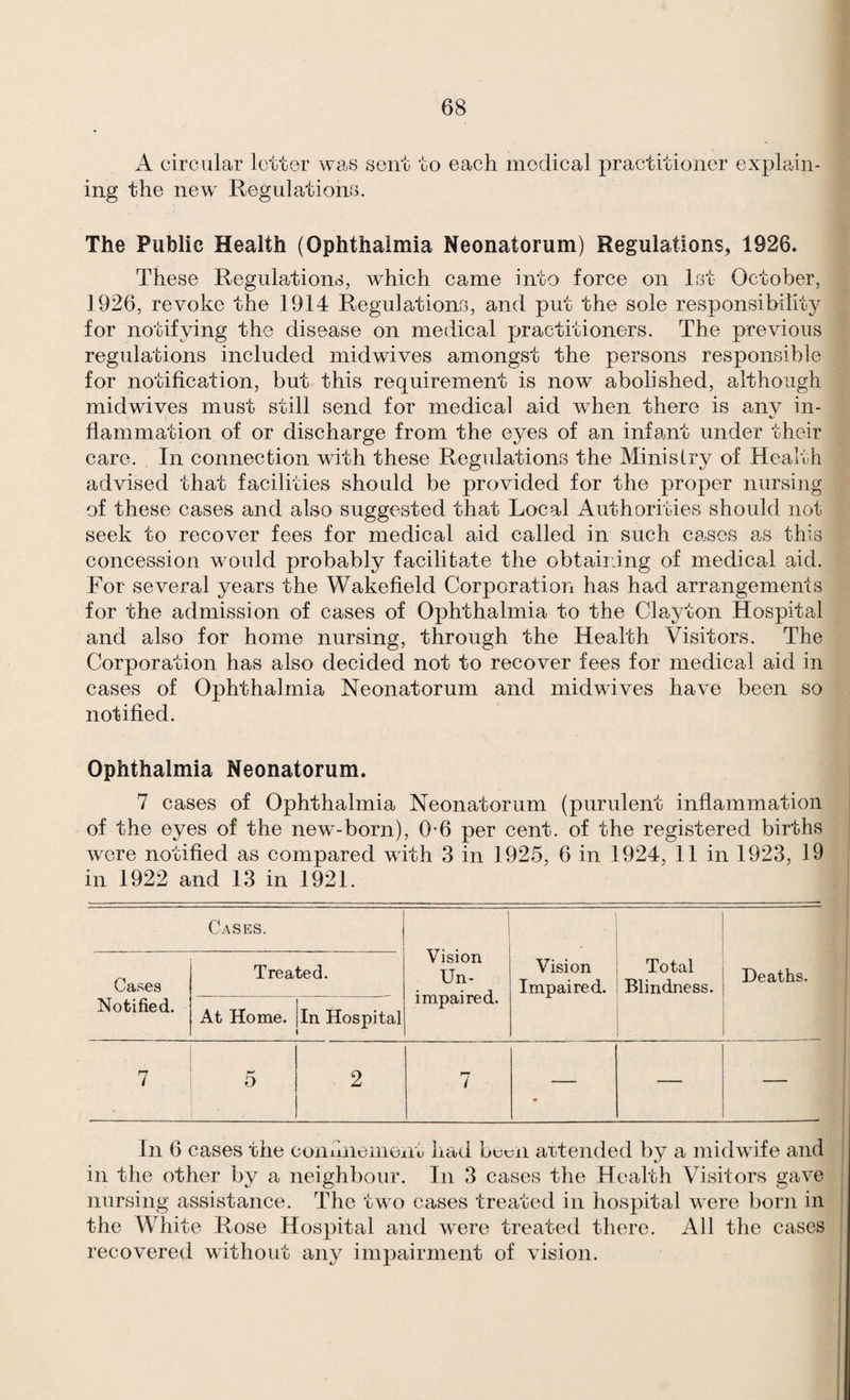 A circular letter was sent to each medical practitioner explain¬ ing the new Regulations. The Public Health (Ophthalmia Neonatorum) Regulations, 1926. These Regulations, which came into force on Ist October, 1926, revoke the 1914 Regulations, and put the sole responsibility for notifying the disease on medical practitioners. The previous regulations included midwives amongst the persons responsible for notification, but this requirement is now abolished, although midwives must still send for medical aid when there is anv in- flammation of or discharge from the eyes of an infant under their care. In connection with these Regidations the Ministry of Health advised that facilities should be provided for the proper nursing of these cases and also suggested that Local Authorities should not seek to recover fees for medical aid called in such causes a,s this concession would probably facilitate the obtaining of medical aid. For several years the Wakefield Corporation has had arrangements for the admission of cases of Ophthalmia to the Clayton Hospital and also for home nursing, through the Health Visitors. The Corporation has also decided not to recover fees for medical aid in cases of Ophthalmia Neonatorum and midwives have been so notified. Ophthalmia Neonatorum. 7 cases of Ophthalmia Neonatorum (purulent inflammation of the eyes of the new-born), 0-6 per cent, of the registered births were notified as compared with 3 in 1925, 6 in 1924, 11 in 1923, 19 in 1922 and 13 in 1921. Cases. 1 Vision Un¬ impaired. Vision Impaired. Total Blindness. Deaths. Ca.ses Notified. Treated. At Home. In Hospital 7 5 2 7 — — — In 6 cases the coniinemeiit had been axtended by a midwife and in the other by a neighbour. In 3 cases the Health Visitors gave nursing assistance. The two cases treated in hospital were born in the White Rose Hospital and were treated there. All the cases recovered without any impairment of vision.