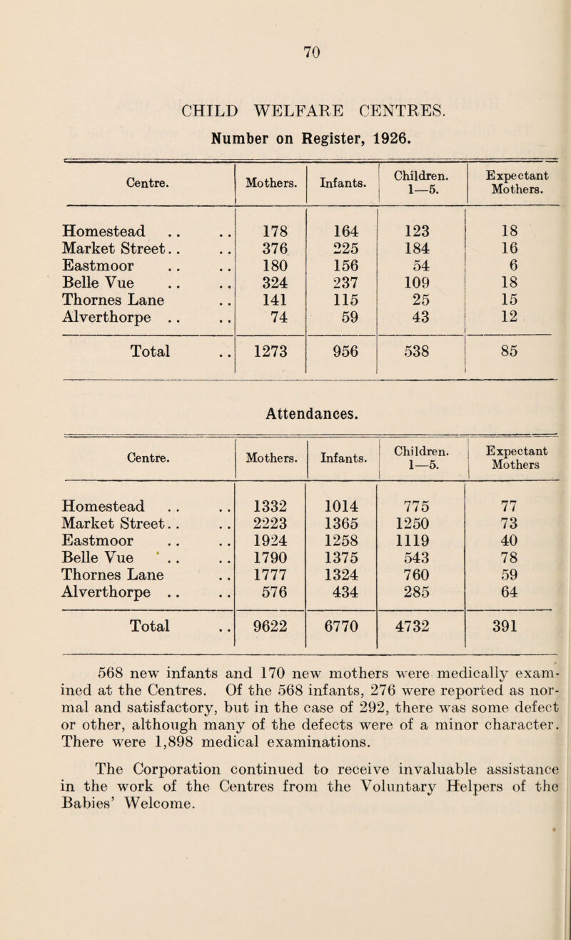 CHILD WELFARE CENTRES. Number on Register, 1926. Centre. Mothers. Infants. 1 Children. 1 1—5. Expectant Mothers. Homestead 178 164 123 18 Market Street.. 376 225 184 16 Eastmoor 180 156 54 6 Belle Vue 324 237 109 18 Thornes Lane 141 115 25 15 Alverthorpe .. 74 59 43 12 Total 1273 956 538 85 Attendances. Centre. Mothers. Infants. Children. 1-6. 1 Expectant 1 Mothers Homestead 1332 1014 775 77 Market Street.. 2223 1365 1250 73 Eastmoor 1924 1258 1119 40 Belle Vue ‘ . 1790 1375 543 78 Thornes Lane 1777 1324 760 59 Alverthorpe .. 576 434 285 64 Total 9622 6770 4732 391 r 568 new infants and 170 new mothers were medically exam- V ined at the Centres. Of the 568 infants, 276 were reported as nor¬ mal and satisfactory, but in the case of 292, there was some defect or other, although many of the defects were of a minor character. There were 1,898 medical examinations. The Corporation continued to receive invaluable assistance in the work of the Centres from the Voluntary Helpers of the Babies’ Welcome.