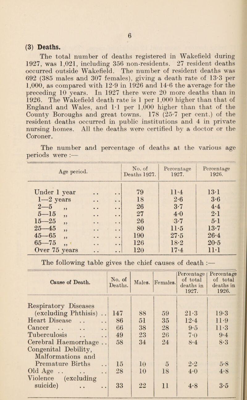 (3) Deaths. The total number of deaths registered in Wakefield during 1927, was 1,021, including 356 non-residents. 27 resident deaths occurred outside Wakefield. The number of resident deaths was 692 (385 males and 307 females), giving a death rate of 13*3 per 1,000, as compared with 12-9 in 1926 and 14*6 the average for the preceding 10 years. In 1927 there were 20 more deaths than in 1926. The Wakefield death rate is 1 per 1,000 higher than that of England and Wales, and T1 per 1,000 higher than that of the County Boroughs and great towns. 178 (25-7 per cent.) of the resident deaths occurred in public institutions and 4 in private nursing homes. All the deaths were certified by a doctor or the Coroner. The number and percentage of deaths at the various age periods were :— Age period. No. of Deaths 1927. Percentage 1927. Percentage 1926. Under 1 year 79 11-4 13-1 1—2 years 18 2-6 3-6 2—5 „ 26 3-7 4*4 5—15 „ 27 4-0 2-1 15—25 „ 26 3-7 5-1 25—45 „ 80 11-5 13-7 45—65 ,, 190 27-5 26-4 65—75 „ • 126 18-2 20-5 Over 75 years 120 17-4 IM The following table gives the chief causes of death :— Cause of Death. No. of Deaths. Males. Females. Percentage of total deaths in 1927. Percentage of total deaths in 1926. Respiratory Diseases (excluding Phthisis) . . 147 88 59 21-3 19-3 Heart Disease 86 51 35 12-4 11*9 Cancer 66 38 28 9-5 11-3 Tuberculosis 49 23 26 7-0 9-4 Cerebral Haemorrhage . . 58 34 24 8*4 8-3 Congenital Debility, Malformations and Premature Births 15 10 5 2-2 5-8 Old Age . . 28 10 18 4-0 4-8 Violence (excluding suicide) 33 22 11 4-8 3-5