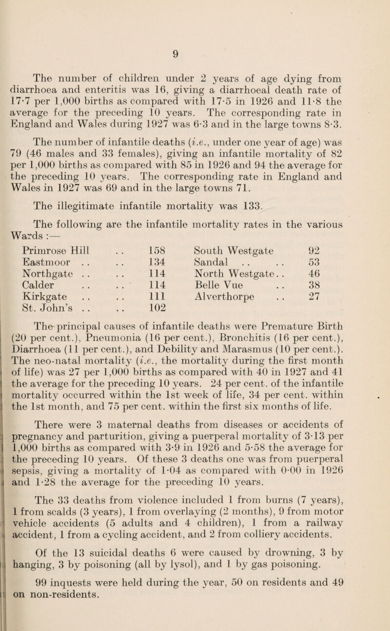 The number of children under 2 years of age dying from diarrhoea and enteritis was 16, giving a diarrhoeal death rate of 17-7 per 1,000 births as compared with 17-5 in 1926 and 1T8 the average for the preceding 10 years. The corresponding rate in England and Wales during 1927 was 6-3 and in the large towms 8-3. The number of infantile deaths {i.e., under one year of age) was 79 (46 males and 33 females), giving an infantile mortality of 82 per 1,000 births as compared with 85 in 1926 and 94 the average for the preceding 10 years. The corresponding rate in England and Wales in 1927 was 69 and in the large towns 71. The illegitimate infantile mortality was 133. The following ards :— are the infantile mortality rates in the various Primrose Hill 158 South Westgate 92 Eastmoor . . 134 Sandal 53 Northgate . . 114 North Westgate. . 46 Calder 114 Belle Vue 38 Kirkgate St. John’s . . 111 102 Alverthorpe 27 The-principal causes of infantile deaths were Premature Birth (20 per cent.), Pneumonia (16 per cent.), Bronchitis (16 per cent.). Diarrhoea (11 per cent.), and Debility and Marasmus (10 per cent.). The neo-natal mortality {i.e., the mortality during the first month of life) was 27 per 1,000 births as compared with 40 in 1927 and 41 the average for the preceding 10 years. 24 per cent, of the infantile mortality occurred within the 1st week of life, 34 per cent, within the 1st month, and 75 per cent, within the first six months of life. There were 3 maternal deaths from diseases or accidents of pregnancy and parturition, giving a puerperal mortality of 3T3 per 1,000 births as compared with 3*9 in 1926 and 5-58 the average for the preceding 10 years. Of these 3 deaths one was from puerperal sepsis, giving a mortality of T04 as compared with 0-00 in 1926 and 1-28 the average for the preceding 10 years. The 33 deaths from violence included 1 from burns (7 years), 1 from scalds (3 years), 1 from overlaying (2 months), 9 from motor vehicle accidents (5 adults and 4 children), 1 from a railway accident, 1 from a cycling accident, and 2 from colliery accidents. Of the 13 suicidal deaths 6 were caused by drowning, 3 by hanging, 3 by poisoning (all by lysol), and 1 by gas poisoning. 99 inquests were held during the year, 50 on residents and 49 on non-residents.