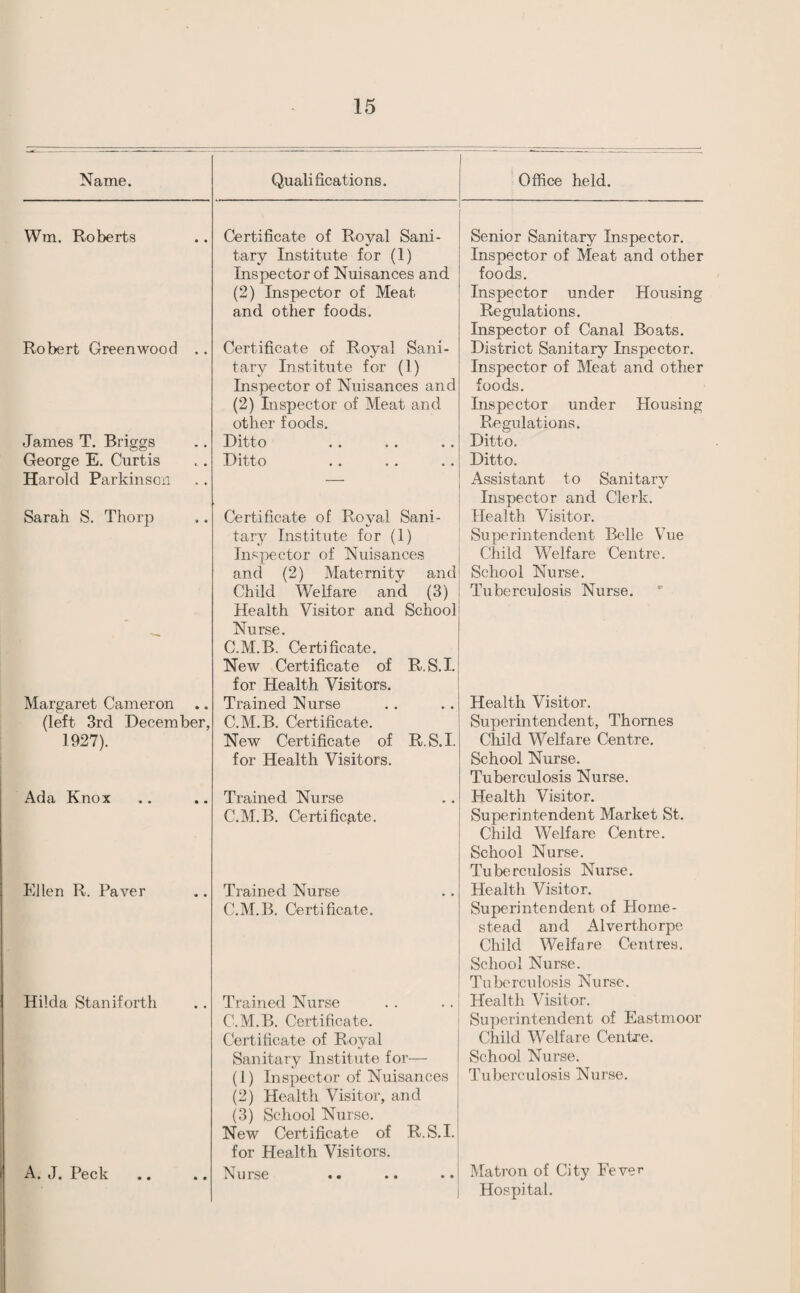 Name. Qualifications. Office held. Wm. Roberts Certificate of Royal Sani¬ tary Institute for (1) Inspector of Nuisances and (2) Inspector of Meat and other foods. Senior Sanitary Inspector. Inspector of Meat and other foods. Inspector under Housing Regulations. Inspector of Canal Boats. Robert Greenwood .. Certificate of Royal Sani¬ tary Institute for (1) Inspector of Nuisances and (2) Lispector of Meat and other foods. District Sanitary Inspector. Inspector of Meat and other foods. Inspector under Housing Regulations. James T. Briggs Ditto Ditto. George E. Curtis Ditto Ditto. Harold Parkinson — Assistant to Sanitary Inspector and Clerk. Sarah S. Thorp Certificate of Royal Sani¬ tary Institute for (1) Inspector of Nuisances and (2) Maternity and Child Welfare and (3) Health Visitor and School Nurse. C.M.B. Certificate. New Certificate of R.S.I. for Health Visitors. Health Visitor. Superintendent Belle Vue Child Welfare Centre. School Nurse. Tuberculosis Nurse. Margaret Cameron Trained Nurse Health Visitor. (left 3rd December, C.M.B. Certificate. Superintendent, Thornes 1927). New Certificate of R.S.I. for Health Visitors. Child Welfare Centre. School Nurse. Tuberculosis Nurse. Ada Knox Trained Nurse C.M.B. Certificate. Health Visitor. Superintendent Market St. Child Welfare Centre. School Nurse. Tuberculosis Nurse. Ellen R. Paver Trained Nurse C.M.B. Certificate. Health Visitor. Superintendent of Home¬ stead and Alverthorpp Child Welfare Centres. School Nurse. Tuberculosis Nurse. Hilda Staniforth Trained Nurse C.M.B. Certificate. Certificate of Royal Sanitary Institute for— (1) Inspector of Nuisances (2) Health Visitor, and (3) School Nurse. New Certificate of R.S.I. for Health Visitors. Health Visitor. Superintendent of Eastmoor Child Welfare Centre. School Nurse. Tuberculosis Nurse. A. J. Peck Nurse Matron of City Feve^ Hospital.