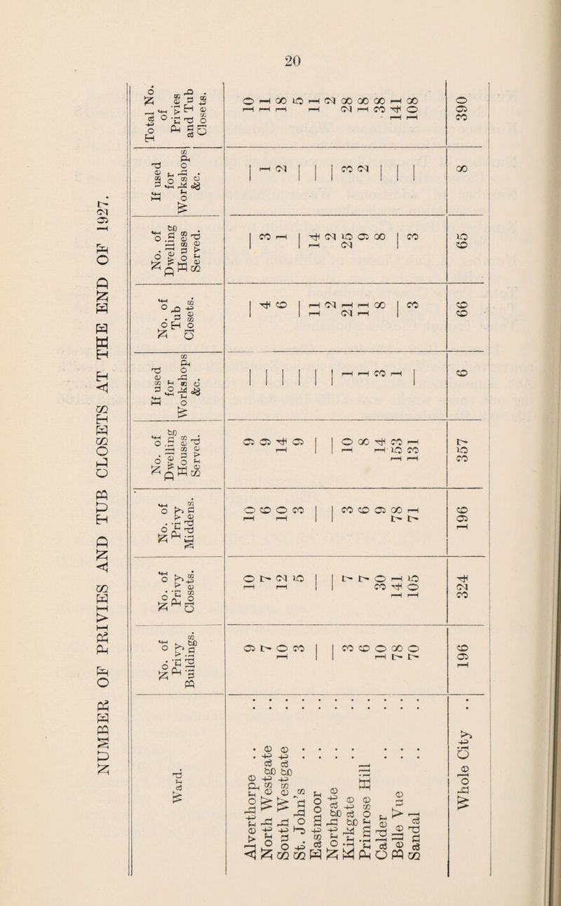 NUMBER OF PRIVIES AND TUB CLOSETS AT THE END OF 1927. o o H QQ ^ . ® ‘C o go 'Ti OJ 09 m Ph O rP • 5 02 o ^ ci8 u o bC O .5 S o 09 P O ^ ^ 02 O rt 4^ a ® O H O ^ o CO Ph 'Ti 0 02 CO , • H 02 0 VM M 0 to ^ cl CO ^ o1 o ^ l^.- ts O) P W DD u_, m O t> 02 1^3 o P> 0) O 'G CO ° > .5 >5 Cu p o3 GOlOi—iC^OOQOGOrHGO r—i CO <0' (M CO oq COr-H Ir^lO^LOCSGO ICO I r-H O^ I O^ rH r-H GO I—I CO CO O GO CO rH rH r-H' lO CO O CD O CO CO CD Ci 00 rH tr- 1> O tr (M lO t- I> O rH DO CO ^ O o: tr o CO CO CD O 00 O rHtr.tr • 0 0 . -H2 +3 c6 0 4H 40 Qj CO 03 t7 0 0 CO 2^^ D _ r. D P=1 pp O 0 -g ^ Ht) > ^ ^ 0 433 d _ ^ c3 0 Pi O O S rd’ 43) 432 ^ CZ) P IJ ce o ^ 0 CO O P a p 0 0 D ^3 _0 r^ d c3 rH® O432 d c3 o CO CO 00 10 CD CD CD CD tr 10 CO CD Oi oq CO CD GO >2 433 • O S 'o PC >