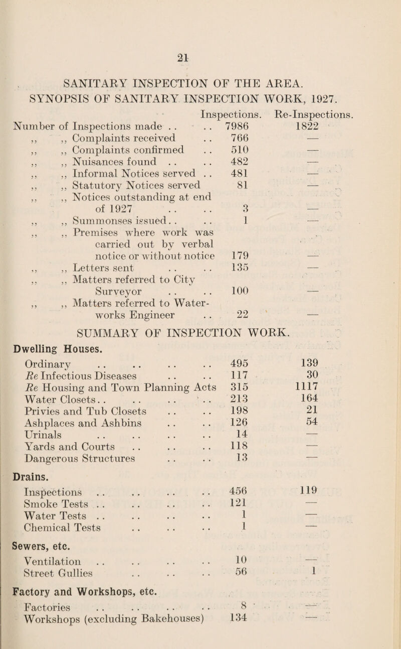 SANITARY INSPECTION OF THE AREA. SYNOPSIS OF SANITARY INSPECTION WORK, 1927. Inspections. Re-Inspections. Number of Inspections made . . . . ,, ,, Complaints received ,, ,, Complaints confirmed ,, ,, Nuisances found . . ,, ,, Informal Notices served . . ,, ,, Statutory Notices served ,, ,, Notices outstanding at end of 1927 ,, ,, Summonses issued. . ,, ,, Premises where work was carried out by verbal notice or without notice ,, ,, Letters sent ,, ,, Matters referred to City Surveyor ,, ,, Matters referred to Water¬ works Engineer SUMMARY OF INSPECTION WORK. Dwelling Houses. Ordinary 495 139 Re Infectious Diseases 117 30 Re Housing and Town Planning Acts 315 1117 Water Closets. . . . . . ’ . . 213 164 Privies and Tub Closets 198 21 Ashplaces and Ashbins 126 54 Urinals 14 -— Yards and Courts 118 — Dangerous Structures 13 — Drains. Inspections 456 119 Smoke Tests . . 121 — Water Tests .. 1 — Chemical Tests 1 — Sewers, etc. Ventilation 10 — Street Gullies 56 1 Factory and Workshops, etc. ■ ■■■.■ Factories 8 • .. ■ —■ Workshops (excluding Bakehouses) 134 — 7986 1822 766 — 510 — 482 — 481 — 81 — 8 — 1 — 179 135 100