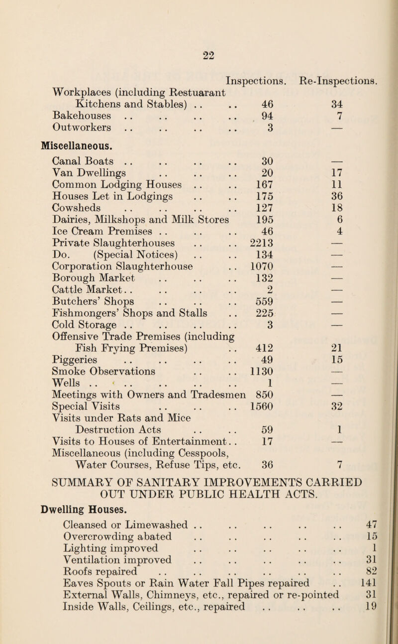 Inspections. Re-Inspections. Workplaces (including Restuarant Kitchens and Stables) .. 46 34 Bakehouses 94 7 Outworkers 3 — Miscellaneous. Canal Boats .. 30 Van Dwellings 20 17 Common Lodging Houses . . 167 11 Houses Let in Lodgings 175 36 Cowsheds 127 18 Dairies, Milkshops and Milk Stores 195 6 Ice Cream Premises . . 46 4 Private Slaughterhouses 2213 — Do. (Special Notices) 134 — Corporation Slaughterhouse 1070 — Borough Market 132 — Cattle Market.. 2 — Butchers’ Shops 559 — Fishmongers’ Shops and Stalls 225 — Cold Storage .. 3 — Offensive Trade Premises (including Fish Frying Premises) 412 21 Piggeries 49 15 Smoke Observations 1130 — Wells .. • .. 1 — Meetings with Owners and Tradesmen 850 — Special Visits 1560 32 Visits under Rats and Mice Destruction Acts 59 1 Visits to Houses of Entertainment. . 17 — Miscellaneous (including Cesspools, Water Courses, Refuse Tips, etc. 36 7 SUMMARY OF SANITARY IMPROVEMENTS CARRIED OUT UNDER PUBLIC HEALTH ACTS. Dwelling Houses. Cleansed or Limewashed .. . . . . . . . . 47 Overcrowding abated . . . . . . . . . . 15 Lighting improved . . . . . . . . . . 1 Ventilation improved . . . . . . . . . . 31 Roofs repaired . . . . . . . . . . . . 82 Eaves Spouts or Rain Water Fall Pipes repaired . . 141 External Walls, Chimneys, etc., repaired or re-pointed 31 Inside Walls, Ceilings, etc., repaired .. ., .. 19