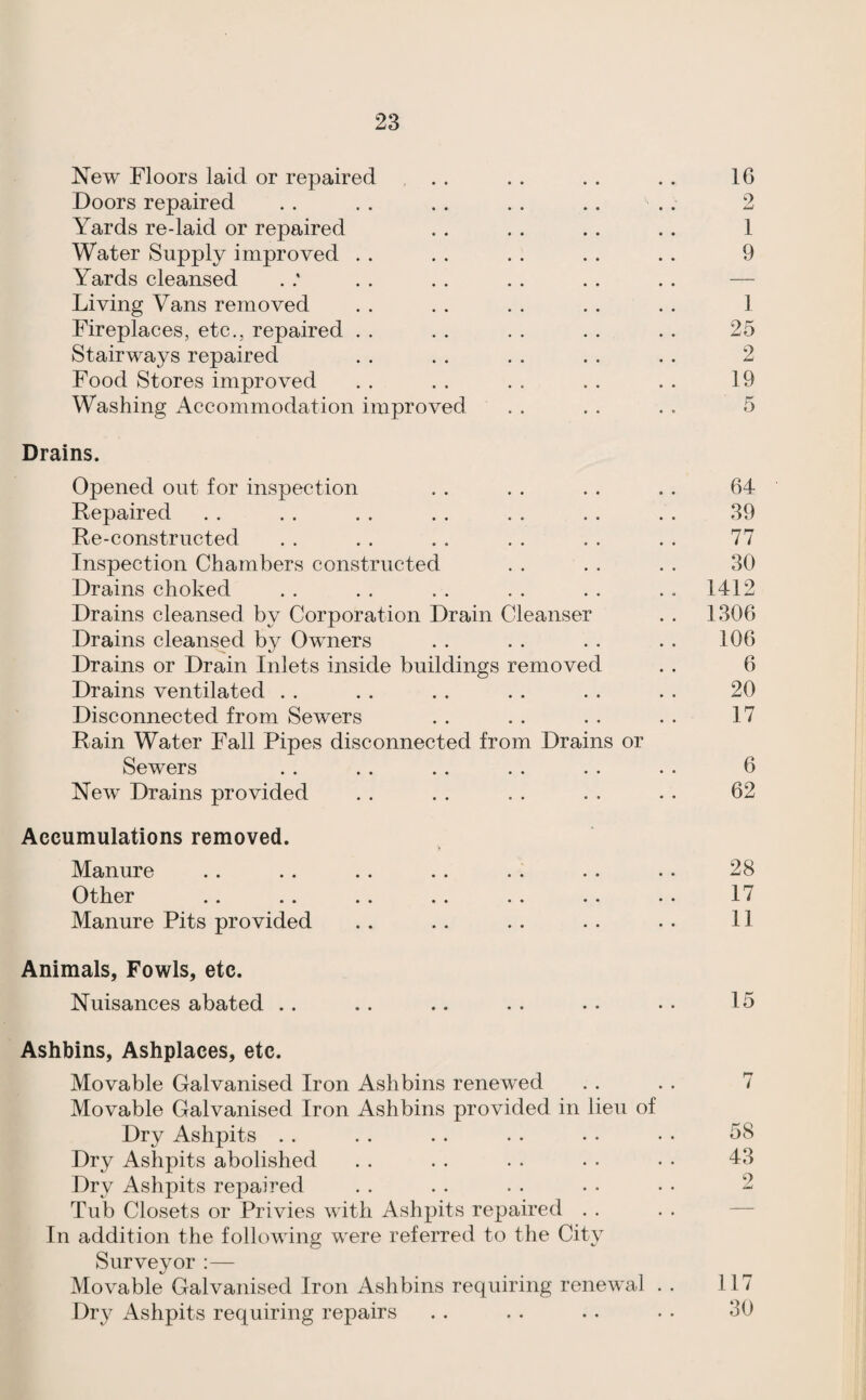 New Floors laid or repaired . . . . . . . . 16 Doors repaired . . . . . . .. .. .. 2 Yards re-laid or repaired . . . . .. .. 1 Water Supply improved . . . . . . . . . . 9 Yards cleansed . . . . . . . . . . . — Living Vans removed . . . . . . . . . . 1 Fireplaces, etc., repaired . . . . . . . . . . 25 Stairways repaired . . . . . . . . . . 2 Food Stores improved . . . . . . . . . . 19 Washing iVccommodation improved . . . . . . 5 Drains. Opened out for inspection . . . . . . . . 64 Repaired . . . . . . . . . . . . . . 39 Re-constructed . . . . . . . . . . . . 77 Inspection Chambers constructed . . . . . . 30 Drains choked . . .. . . . . . . .. 1412 Drains cleansed by Corporation Drain Cleanser . . 1306 Drains cleansed by Owners . . . . . . . . 106 Drains or Drain Inlets inside buildings removed . . 6 Drains ventilated . . . . . . . . . . . . 20 Disconnected from Sewers . . . . . . . . 17 Rain Water Fall Pipes disconnected from Drains or Sewers . . . . .. . . . . . . 6 New Drains provided . . . . . . . . . . 62 Accumulations removed. Manure .. . . .. . . . . .. . . 28 Other .. .. .. . . .. .. .. 17 Manure Pits provided . . . . . . .. . . 11 Animals, Fowls, etc. Nuisances abated . . . . .. . . .. • . 15 Ashbins, Ashplaces, etc. Movable Galvanised Iron Ashbins renewed . . . . 7 Movable Galvanised Iron Ashbins provided in lieii of Dry Ashpits . . . . . . . . • . • • 58 Dry Ashpits abolished . . . . . . . • • • 43 Dry Ashpits repaired . . . . . . • • • • 2 Tub Closets or Privies with Ashpits repaired . . . . — In addition the following were referred to the City Surveyor :— Movable Galvanised Iron Ashbins requiring renewal . . 117 Dry Ashpits requiring repairs . . . . . . • • 30