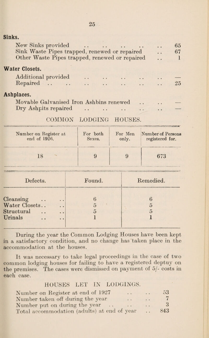 Sinks. New Sinks provided . . .. .. .. .. 65 Sink Waste Pipes trapped, renewed or repaired .. 67 Other Waste Pipes trapped, renewed or repaired .. 1 Water Closets. Additional provided . . . . . . .. . . — Repaired . . . . . . .. . . . . . . 25 Ashplaees. Movable Galvanised Iron Ashbins renewed . . .. — Dry Ashpits repaired . . .. ,. . . .. — COMMON LODGING HOUSES. Number on Register at For both For Men Number of Persons end of 1926. Sexes. only. registered for. 18 9 9 673 Defects. Found. Remedied. Cleansing 6 6 Water Closets.. 5 5 Structural 5 5 Urinals I 1 During the year the Common Lodging Houses have been kept in a satisfactory condition, and no change has'taken place in the accommodation at the houses. It was necessary to take legal proceedings in the case of two common lodging houses for failing to have a registered deptuy on the premises. The cases were dismissed on payment of 5/- costs in each case. HOUSES LET IN LODGINGS. Number on Register at end of PJ27 . . . . 53 Number taken off during the year . . . . 7 Number put on during tlie year . . . . . . 3 Total accommodation (adults) at end of year . . 843