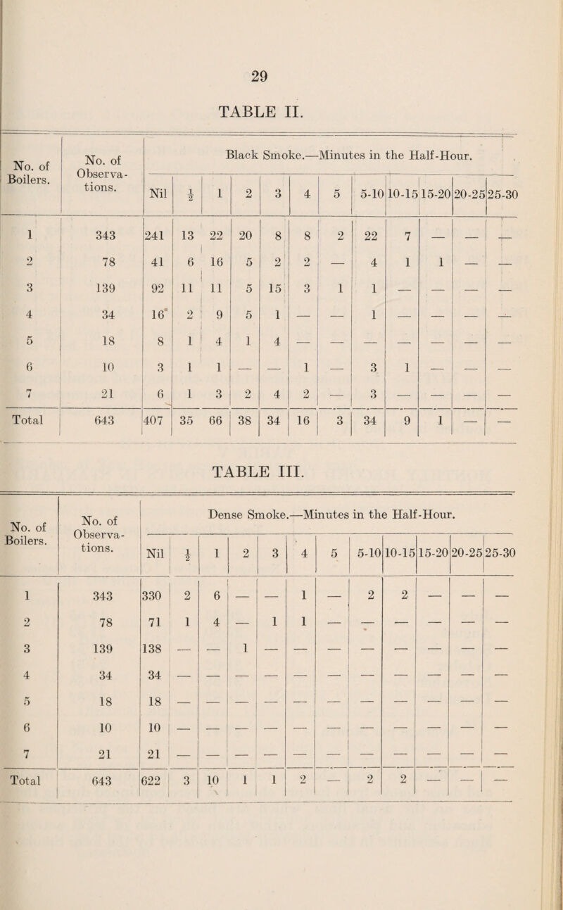 TABLE II. No. of No. of Observa¬ tions. Black Smoke.— Minutes in the Half-Hour. Boilers. Nil 1 2 1 2 3 4 5 5-10 10-1515-20 20-25|25-30 1 343 241 13 22 20 8 8 2 22 7 — — 0 78 41 6 16 5 9 ■ 2 — 4 1 1 — 3 139 92 11 11 5 15 3 1 1 — — — — 4 34 16* 2 9 5 1 — — 1 — — — — 5 18 8 11 1 4 1 4 —- —- — — — — — 6 10 3 1 1 1 -— 1 —• 3 1 — — •—■ 7 21 6 1 3 2 4 2 ■— 3 — — — — Total 643 407 35 66 38 34 16 3 34 9 1 — — TABLE III. No. of Boilers. No. of Observa¬ tions. Dense Smoke.—Minutes in the Half-Hour. Nil \ 1 2 3 4 5 5-10 10-15 15-20 20-25j25-30 1 343 330 2 6 — 1 — 2 2 — — — 2 78 71 1 4 — 1 1 — — •— — — — 3 139 138 — — 1 — ■— — — — — — 4 34 ■— 5 18 18 — — — — — — — — —- — 6 10 10 i — 7 21 21 ' — — .