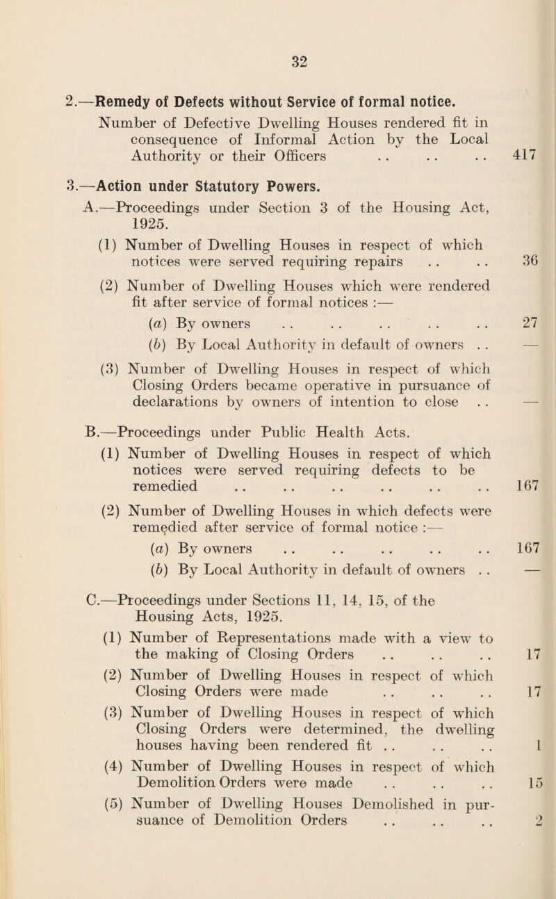 2. —Remedy of Defects without Service of formal notice. Number of Defective Dwelling Houses rendered fit in consequence of Informal Action by the Local Authority or their Officers . . . . . . 417 3. —Action under Statutory Powers. A. —Proceedings under Section 3 of the Housing Act, 1925. (1) Number of Dwelling Houses in respect of which notices were served requiring repairs . . . . 36 (2) Number of Dwelling Houses which were rendered fit after service of formal notices {a) By owners . . .. . . . . . . 27 (6) By Local Authority in default of owners . . — (3) Number of Dwelling Houses in respect of which Closing Orders became operative in pursuance of declarations by owners of intention to close . . — B. —Proceedings under Public Health Acts. (1) Number of Dwelling Houses in respect of which notices were served requiring defects to be remedied .. . . . . . . . . . . 167 (2) Number of Dwelling Houses in which defects were remedied after service of formal notice :— % (а) By owners . . .. . . . . . . 167 (б) By Local Authority in default of owners . . — C. —Proceedings under Sections 11, 14, 15, of the Housing Acts, 1925. (1) Number of Representations made with a view to the making of Closing Orders .. . . . . 17 (2) Number of Dwelling Houses in respect of which Closing Orders were made . . . . . . 17 (3) Number of Dwelling Houses in respect of which Closing Orders were determined, the dwelling houses having been rendered fit .. . . . . 1 (4) Number of Dwelling Houses in respect of which Demolition Orders were made . . . . . . 15 (5) Number of Dwelling Houses Demolished in pur¬ suance of Demolition Orders . . . . . . 2