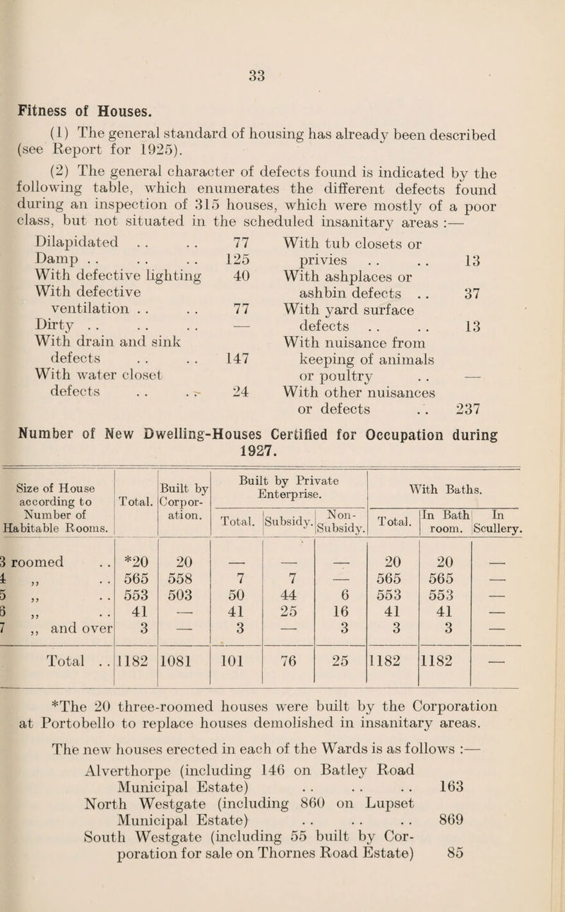 Fitness of Houses. (1) The general standard of housing has already been described (see Report for 1925). (2) The general character of defects found is indicated by the following table, which enumerates the different defects found during an inspection of 315 houses, which were mostly of a poor class, but not situated in the scheduled insanitary areas :— Dilapidated 77 With tub closets or Damp . . 125 privies 13 With defective lighting 40 With ashplaces or With defective ashbin defects . . 37 ventilation . . 77 With yard surface Dirty . . — defects 13 With drain and sink With nuisance from defects 147 keeping of animals With water closet or poultry — defects . . . i- 24 With other nuisances or defects . . 237 Number of New Dwelling-Houses Certified for Occupation during 1927. Size of House according to Number of Habitable Rooms. Total. Built by Corpor¬ ation. Built by Private Enterprise. With Baths. Total. Subsidy. Non- Subsidy. Total. In Bath room. In Scullery. 3 roomed *20 20 20 20 1 „ 565 558 7 7 — 565 565 —■ 5 „ 553 503 50 44 6 553 553 — 5 ,, 41 — 41 25 16 41 41 — 7 ,, and over 3 — 3 — 3 3 3 — Total .. 1182 1081 101 76 25 1182 1182 — *The 20 three-roomed houses were built by the Corporation at Portobello to replace houses demolished in insanitary areas. The new houses erected in each of the Wards is as follows :— Alverthorpe (including 146 on Batley Road Municipal Estate) . . . . . . 163 North Westgate (including 860 on Lupset Municipal Estate) . . . . . . 869 South Westgate (including 55 built by Cor¬ poration for sale on Thornes Road Estate) 85