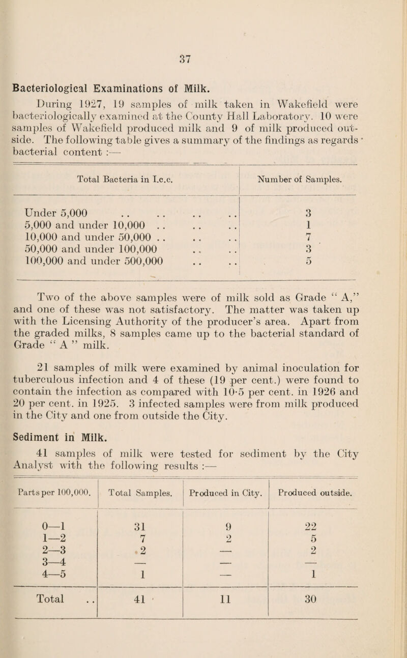 Bacteriological Examinations of Milk. During 1927, 19 samples of milk taken in Wakefield were bacteriologically examined at the County Hall Laboratory. 10 were samples of Wakefield produced milk and 9 of milk produced out¬ side. The following table gives a summary of the findings as regards • bacterial content :— Total Bacteria in I.c.c. Number of Samples. Under 5,000 3 5,000 and under 10,000 . . 1 10,000 and under 50,000 . . 7 50,000 and under 100,000 3 100,000 and under 500,000 5 Two of the above samples were of milk sold as Grade ‘‘ A,” and one of these was not satisfactory. The matter was taken up with the Licensing Authority of the producer’s area. Apart from the graded milks, 8 samples came up to the bacterial standard of Grade '' A ” milk. 21 samples of milk were examined by animal inoculation for tuberculous infection and 4 of these (19 per cent.) were found to contain the infection as compared with 10-5 per cent, in 1926 and 20 per cent, in 1925. 3 infected samples were from milk produced in the City and one from outside the City. Sediment in Milk. 41 samples of milk were tested for sediment by the City Analyst with the following results :— Parts per 100,000. Total Samples. Produced in City. Produced outside. 0—1 31 9 22 1—2 7 2 5 2—3 Q A 2 — 2 O-4: 4—5 1 — 1