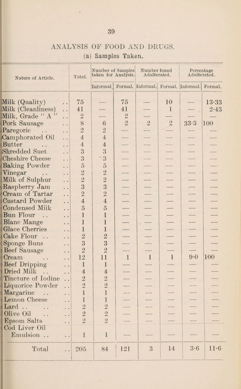 39 ANALYSIS OF FOOD AND DRUGS, (a) Samples Taken. Nature of Article. Total. ^^umber of Samples taken for Analysis. Number found Adulterated. Percentage Adulterated. [nformalj Formal. [nformal. Formal. ! [nformal. Formal. Milk (Quality) 75 75 10 13-33 ;Milk (Cleanliness) . . 41 — 41 — 1 — 2-43 Milk, Grade ‘‘ A ” . . 2 — 2 — — — — <Pork Sausage 8 6 2 2 33-3 100 j Paregoric 0 Jmd 2 — — — — — , Camphorated Oil 4 4 — — —■ — — I Butter 4 4 — — — — — : Shredded Suet 3 3 — — — — — 1 Cheshire Cheese . 3 3 — — — — — i Baking Powder d 5 —■ — — --- — ' Vinegar 2 2 — —■ — — — iMilk of Sulphur 2 2 — — — — — 1 Raspberry Jam 3 3 — — — — — >'Cream of Tartar 2 2 — — — — — I Custard Powder 4 4 — — — — — (Condensed Milk 5 5 — — — — — ; Bun Flour I I — — — — — . Blanc Mange I I — , — — — — . Glace Cherries I I — — — — — i Cake Flour . . 2 2 — — — — — (Sponge Buns 3 3 -—• — — — — ; Beef Sausage 2 2 — — — — — * Cream 12 II I 1 1 9-0 100 * Beef Dripping I I — — — — — ] Dried Milk . . 4 4 — — — — — : Tincture of Iodine . , 2 2 — — — — — > Liquorice Powder . . 9 iW 2 — — — •— — 1 Margarine 1 I — — — — — i Lemon Cheese 1 I — — — — — 8 Lard . . 2 2 — — — — — ; Olive Oil 2 2 — — — — — 1 Epsom Salts { Cod Liver Oil 2 2 — ■- — — — Emulsion . . I I — — — — — 1