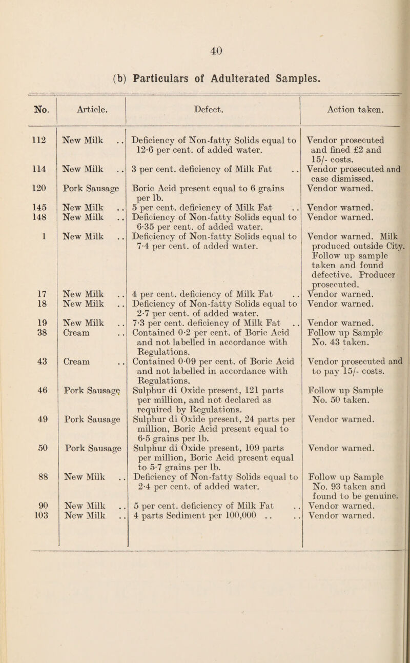 (b) Particulars of Adulterated Samples. No. Article. Defect. Action taken. 112 New Milk Deficiency of Non-fatty Solids equal to 12-6 per cent, of added water. Vendor prosecuted and fined £2 and 15/- costs. 114 New Milk 3 per cent, deficiency of Milk Fat Vendor prosecuted and case dismissed. 120 Pork Sausage Boric Acid present equal to 6 grains per lb. Vendor warned. 145 New Milk 5 per cent, deficiency of Milk Fat Vendor warned. 148 New Milk Deficiency of Non-fatty Solids equal to 6-35 per cent, of added water. Vendor warned. 1 New Milk Deficiency of Non-fatty Solids equal to 7-4 per cent, of added water. Vendor warned. Milk produced outside City. Follow up sample taken and found defective. Producer prosecuted. 17 New Milk 4 per cent, deficiency of Milk Fat Vendor warned. 18 New Milk Deficiency of Non-fatty Solids equal to 2-7 per cent, of added water. Vendor warned. 19 New Milk 7-3 per cent, deficiency of Milk Fat Vendor warned. 38 Cream Contained 0-2 per cent, of Boric Acid and not labelled in accordance with Regulations. Follow up Sample No. 43 taken. 43 Cream Contained 0-09 per cent, of Boric Acid and not labelled in accordance with Regulations. Vendor prosecuted and to pay 15/- costs. 46 Pork Sausage Sulphur di Oxide present, 121 parts per million, and not declared as required by Regulations. Follow up Sample No. 50 taken. 49 Pork Sausage Sulphur di Oxide present, 24 parts per million. Boric Acid present equal to 6-5 grains per lb. Vendor warned. 50 Pork Sausage Sulphur di Oxide present, 109 parts per million. Boric Acid present equal to 5-7 grains per lb. Vendor warned. 88 New Milk Deficiency of Non-fatty Solids equal to 2-4 per cent, of added water. Follow up Sample No. 93 taken and found to be genuine. 90 New Milk 5 per cent, deficiency of Milk Fat Vendor warned. 103 New Milk 4 parts Sediment per 100,000 .. Vendor warned.