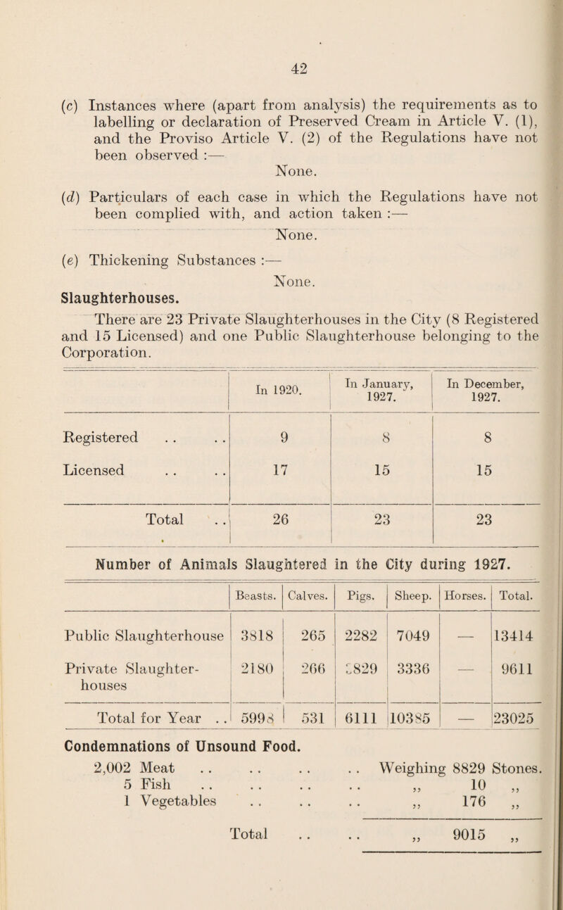 (c) Instances where (apart from analysis) the requirements as to labelling or declaration of Preserved Cream in Article V. (1), and the Proviso Article V. (2) of the Regulations have not been observed :— None. (d) Particulars of each case in which the Regulations have not been complied with, and action taken :— None. (e) Thickening Substances :— None. Slaughterhouses. There are 23 Private Slaughterhouses in the City (8 Registered and 15 Licensed) and one Public Slaughterhouse belonging to the Corporation. In 1920. In January, 1927. In December, 1927. Registered 9 8 8 Licensed 17 15 15 Total ft 26 23 23 Number of Animals Slaughtered in the City during 1927. Beasts. Calves. Pigs. Sheep. Horses. Total. Public Slaughterhouse 3818 265 2282 7049 — 13414 Private Slaughter¬ houses 2180 266 C829 3336 — 9611 Total for Year . . 599 cS 531 6111 10385 — 23025 Condemnations of Unsound Food. 2,002 Meat .. . . . . . . Weighing 8829 Stones. 5 Fish . . . . . . . . ,, 10 ,, 1 Vegetables . . . . . . ,, 176 ,,