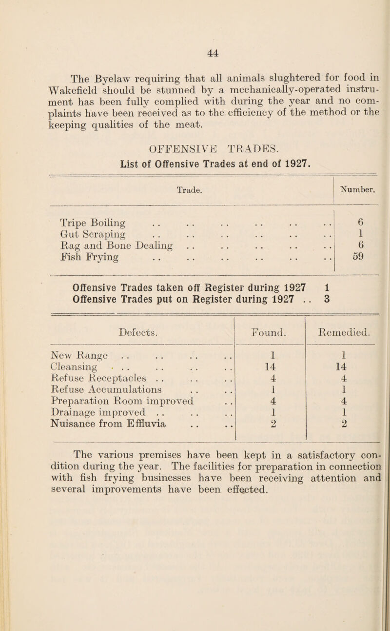 The Byelaw requiring that all animals slughtered for food in Wakefield should be stunned by a mechanically-operated instru¬ ment has been fully complied with during the year and no com¬ plaints have been received as to the efficiency of the method or the keeping qualities of the meat. OFFENSIVE TRADES. List of Offensive Trades at end of 1927. Trade. Number. Tripe Boiling Gut Scraping Rag and Bone Dealing Fish Frying 6 1 6 59 Offensive Trades taken off Register during 1927 1 Offensive Trades put on Register during 1927 .. 3 Defects. Found. Remedied. New Range 1 1 Cleansing ... 14 14 Refuse Receptacles . . 4 4 Refuse Accumulations 1 1 Preparation Room improved 4 4 Drainage improved . . 1 1 Nuisance from Effluvia 2 2 The various premises have been kept in a satisfactory con¬ dition during the year. The facilities for preparation in connection with fish frying businesses have been receiving attention and several improvements have been effected.