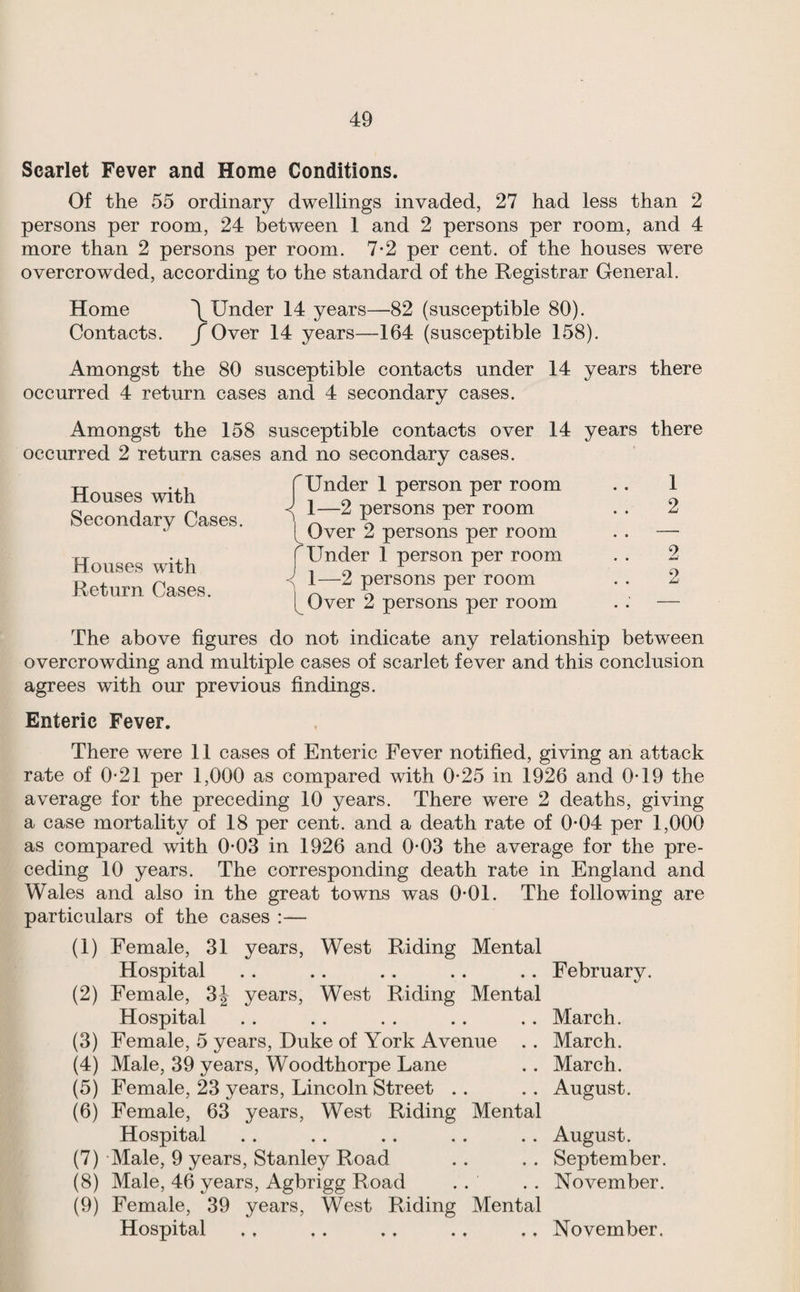 Scarlet Fever and Home Conditions. Of the 55 ordinary dwellings invaded, 27 had less than 2 persons per room, 24 between 1 and 2 persons per room, and 4 more than 2 persons per room. 7-2 per cent, of the houses were overcrowded, according to the standard of the Registrar General. Home \Under 14 years—82 (susceptible 80). Contacts, f Over 14 years—164 (susceptible 158). Amongst the 80 susceptible contacts under 14 years there occurred 4 return cases and 4 secondary cases. Amongst the 158 occurred 2 return cases Houses with Secondary Cases. Houses with Return Cases. The above figures do not indicate any relationship between overcrowding and multiple cases of scarlet fever and this conclusion agrees with our previous findings. susceptible contacts over 14 years there and no secondary cases. Under 1 person per room .. 1 -< 1—2 persons per room . . 2 Over 2 persons per room . . — r Under 1 person per room . . 2 -<j 1—2 persons per room . . 2 l^Over 2 persons per room .. — Enteric Fever. There were 11 cases of Enteric Fever notified, giving an attack rate of 0-21 per 1,000 as compared with 0*25 in 1926 and 0-19 the average for the preceding 10 years. There were 2 deaths, giving a case mortality of 18 per cent, and a death rate of 0-04 per 1,000 as compared with 0*03 in 1926 and 0*03 the average for the pre¬ ceding 10 years. The corresponding death rate in England and Wales and also in the great towns was 0*01. The following are particulars of the cases :— (1) Female, 31 years. West Riding Mental Hospital (2) Female, 3J years, West Riding Mental Hospital (3) Female, 5 years, Duke of York Avenue . . (4) Male, 39 years, Woodthorpe Lane (5) Female, 23 years, Lincoln Street .. (6) Female, 63 years. West Riding Mental Hospital (7) Male, 9 years, Stanley Road (8) Male, 46 years, Agbrigg Road (9) Female, 39 years. West Riding Mental Hospital February. March. March. March. August. August. September. November. November.