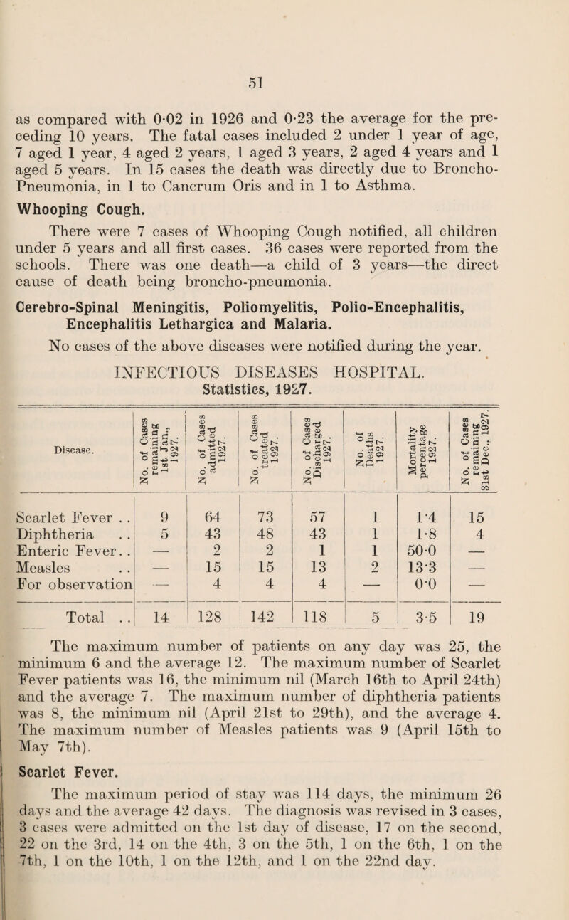 as compared with 0*02 in 1926 and 0-23 the average for the pre¬ ceding 10 years. The fatal cases included 2 under 1 year of age, 7 aged 1 year, 4 aged 2 years, 1 aged 3 years, 2 aged 4 years and 1 aged 5 years. In 15 cases the death was directly due to Broncho- Pneumonia, in 1 to Cancrum Oris and in 1 to Asthma. Whooping Cough. There were 7 cases of Whooping Cough notified, all children under 5 years and all first cases. 36 cases were reported from the schools. There was one death—a child of 3 years—the direct cause of death being broncho-pneumonia. Cerebro-Spinal Meningitis, Poliomyelitis, Polio-Encephalitis, Encephalitis Lethargica and Malaria. No cases of the above diseases were notified during the year. INFECTIOUS DISEASES HOSPITAL. Statistics, 1927. Disease. No. of Cases remaining Ist Jan., 1927. No. of Cases admitted 1927. No. of Cases treated 1927. No. of Cases Discharged 1927. No. of Deaths 1927. Mortality percentage 1927. No. of Cases remaining 31st Dec., 1927. Scarlet Fever . . 9 64 73 57 1 F4 15 Diphtheria 5 43 48 43 1 1-8 4 Enteric Fever. . — 2 2 1 1 500 — Measles — 15 15 13 2 13-3 —■ For observation — 4 4 4 — 0-0 —■ Total . . 14 128 142 118 5 3-5 19 The maximum number of patients on any day was 25, the minimum 6 and the average 12. The maximum number of Scarlet Fever patients was 16, the minimum nil (March 16th to April 24th) and the average 7. The maximum number of diphtheria patients was 8, the minimum nil (April 21st to 29th), and the average 4. The maximum number of Measles patients was 9 (April 15th to May 7th). Scarlet Fever. The maximum period of stay was 114 days, the minimum 26 days and the average 42 days. The diagnosis was revised in 3 cases, 3 cases were admitted on the 1st day of disease, 17 on the second, 22 on the 3rd, 14 on the 4th, 3 on the 5th, 1 on the 6th, 1 on the 7th, 1 on the 10th, 1 on the 12th, and 1 on the 22nd day.