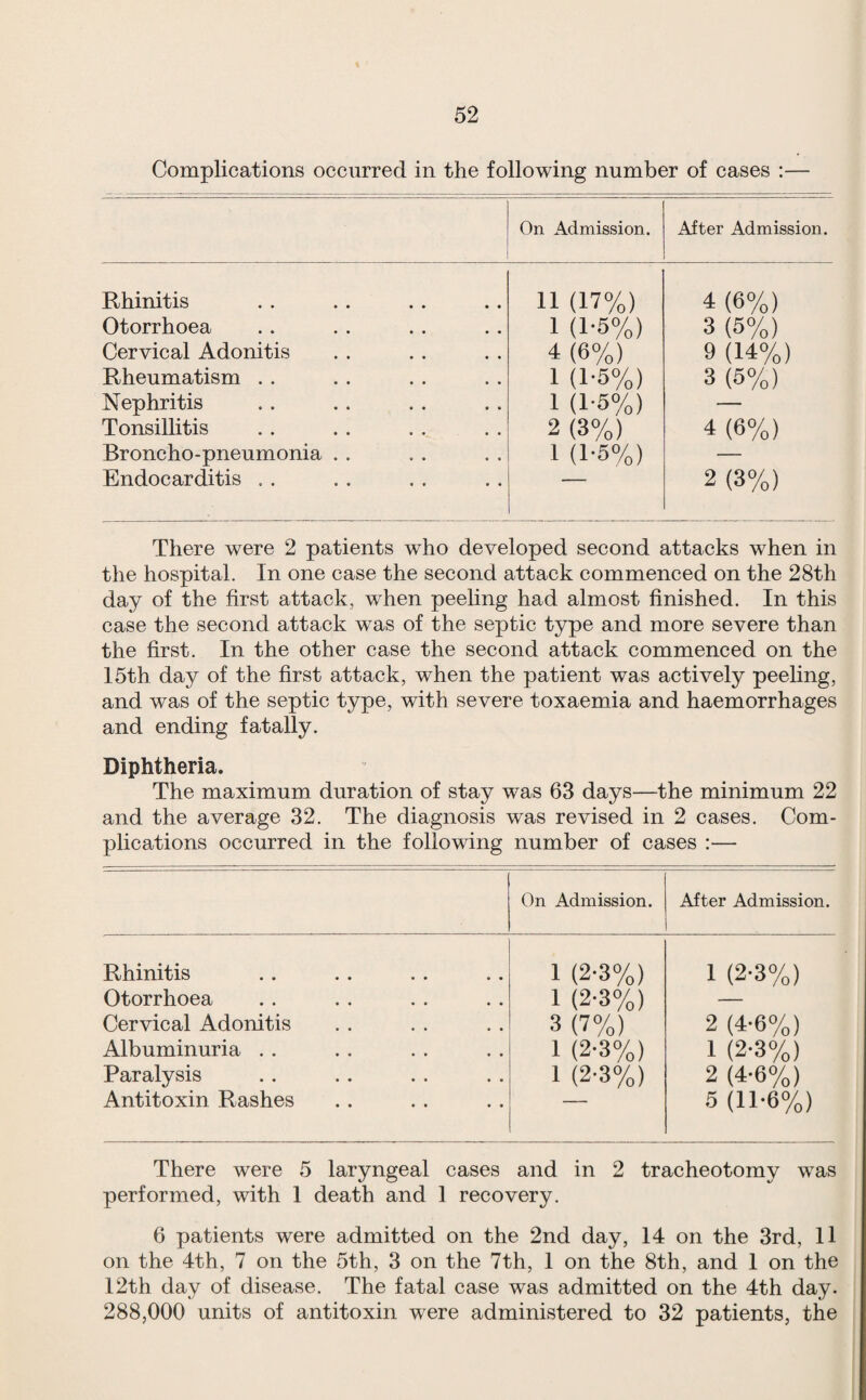 Complications occurred in the following number of cases :— On Admission. After Admission. Rhinitis 11 (17%) 4 (6%) Otorrhoea 1 (1-5%) 3 (5%) Cervical Adonitis 4 (6%) 9 (14%) Rheumatism . . 1 (1-5%) 3 (5%) Nephritis 1 (1-5%) — Tonsillitis 2 (3%) 4 (6%) Broncho-pneumonia . . 1 (1-5%) — Endocarditis . . 2 (3%) There were 2 patients who developed second attacks when in the hospital. In one case the second attack commenced on the 28th day of the first attack, when peeling had almost finished. In this case the second attack was of the septic type and more severe than the first. In the other case the second attack commenced on the 15th day of the first attack, when the patient was actively peeling, and was of the septic type, with severe toxaemia and haemorrhages and ending fatally. Diphtheria. The maximum duration of stay was 63 days—the minimum 22 and the average 32. The diagnosis was revised in 2 cases. Com¬ plications occurred in the following number of cases :— On Admission. After Admission. Rhinitis 1 (2-3%) 1 (2-3%) Otorrhoea 1 (2-3%) — Cervical Adonitis 3 (7%) 2 (4-6%) Albuminuria . . 1 (2-3%) 1 (2-3%) Paralysis 1 (2-3%) 2 (4-6%) Antitoxin Rashes — 5 (11-6%) There were 5 laryngeal cases and in 2 tracheotomy was performed, with 1 death and 1 recovery. 6 patients were admitted on the 2nd day, 14 on the 3rd, 11 on the 4th, 7 on the 5th, 3 on the 7th, 1 on the 8th, and 1 on the 12th day of disease. The fatal case was admitted on the 4th day. 288,000 units of antitoxin were administered to 32 patients, the