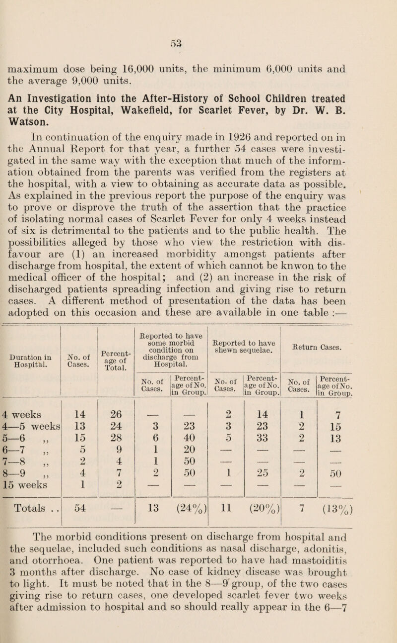 maximum dose being 16,000 units, the minimum 6,000 units and the average 9,000 units. An Investigation into the After-History of School Children treated at the City Hospital, Wakefield, for Scarlet Fever, by Dr. W. B. Watson. In continuation of the enquiry made in 1926 and reported on in the Annual Report for that year, a further 54 cases were investi¬ gated in the same way with the exception that much of the inform¬ ation obtained from the parents was verified from the registers at the hospital, with a view to obtaining as accurate data as possible. As explained in the previous report the purpose of the enquiry was to prove or disprove the truth of the assertion that the practice of isolating normal cases of Scarlet Fever for only 4 weeks instead of six is detrimental to the patients and to the public health. The possibilities alleged by those who view the restriction with dis¬ favour are (1) an increased morbidity amongst patients after discharge from hospital, the extent of which cannot be knwon to the medical officer of the hospital; and (2) an increase in the risk of discharged patients spreading infection and giving rise to return cases. A different method of presentation of the data has been adopted on this occasion and these are available in one table :— Duration in Hospital. No. of Cases. Percent¬ age of Total. Reported to have some morbid condition on discharge from Hospital. Reported to have shewn sequelae. Return Cases. No. of Cases. Percent¬ age of No. in Group. No. of Cases. Percent¬ age of No. in Group. No. of Cases. Percent¬ age ofNo. in Group. 4 weeks 14 26 2 14 1 7 4—5 weeks 13 24 3 23 3 23 2 15 5—6 „ 15 28 6 40 5 33 2 13 6—7 „ 5 9 1 20 — — — — 7—8 „ 2 4 1 50 — — — — 8—9 „ 4 7 2 50 1 25 2 50 15 weeks 1 2 — — — — — — Totals . . 54 — 13 (24%) 11 (20%) 7 (13%) The morbid conditions present on discharge from hospital and the sequelae, included such conditions as nasal discharge, adonitis, and otorrhoea. One patient was reported to have had mastoiditis 3 months after discharge. No case of kidney disease was brought to light. It must be noted that in the 8—9' group, of the two cases giving rise to return cases, one developed scarlet fever two weeks after admission to hospital and so should really appear in the 6—7