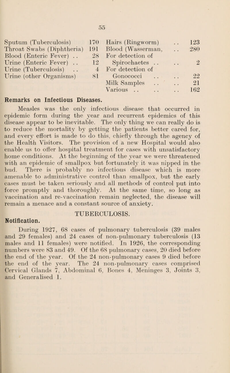 Sputum (Tuberculosis) 170 Hairs (Ringworm) 123 Throat Swabs (Diphtheria) 191 Blood (Wasserman, 280 Blood (Enteric Fever) . . 28 For detection of Urine (Enteric Fever) . . 12 Spirochaetes . . 2 Urine (Tuberculosis) 4 For detection of Urine (other Organisms) 81 Gonococci 22 Milk Samples 21 Various . . 162 Remarks on Infectious Diseases. Measles was the only infectious disease that occurred in epidemic form during the year and recurrent epidemics of this disease appear to be inevitable. The only thing we can really do is to reduce the mortality by getting the patients better cared for, and every effort is made to do this, chiefly through the agency of the Health Visitors. The provision of a new Hospital would also enable us to offer hospital treatment for cases with unsatisfactory home conditions. At the beginning of the year we were threatened with an epidemic of smallpox but fortunately it was nipped in the bud. There is probably no infectious disease which is more amenable to administrative control than smallpox, but the early cases must be taken seriously and all methods of control put into force promptly and thoroughly. At the same time, so long as vaccination and re-vaccination remain neglected, the disease will remain a menace and a constant source of anxiety. TUBERCULOSIS. Notification. During 1927, 68 cases of pulmonary tuberculosis (39 males and 29 females) and 24 cases of non-pulmonary tuberculosis (13 males and 11 females) were notified. In 1926, the corresponding numbers were 83 and 49. Of the 68 pulmonary cases, 20 died before the end of the year. Of the 24 non-pulmonary cases 9 died before the end of the year. The 24 non-pulmonary cases comprised Cervical Glands 7, Abdominal 6, Bones 4, Meninges 3, Joints 3, and Generalised 1.