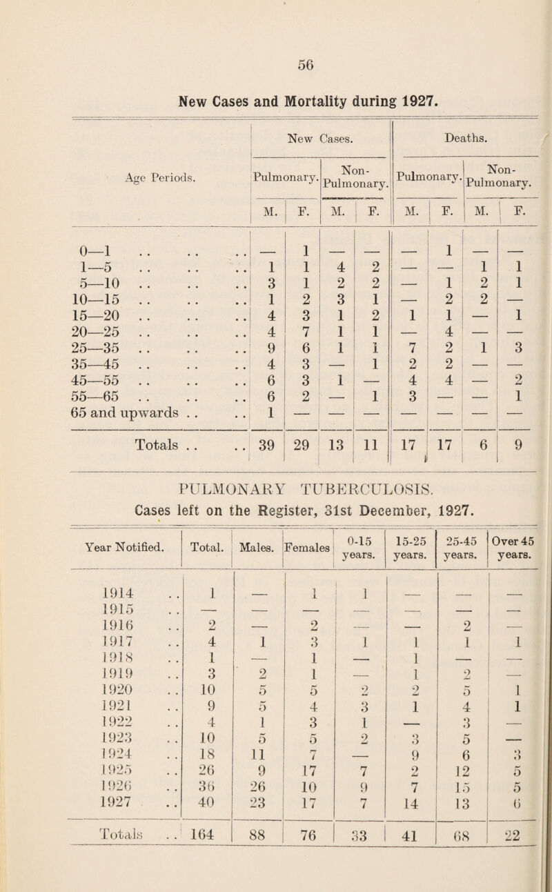 New Cases and Mortality during 1927. Age Periods. 0—1 1—5 5—10 .. 10—15 . . 15—20 . . 20—25 . . 25—35 .. 35—45 . . 45—55 .. 55—65 65 and upwards Totals . New Cases. Deaths. Pulmonary. ■ Non- Pulmonary. Pulmonary. Non- Pul monary. M. F. M. F. M. ! F. i M. 1 F. 1 1 1 _ 1 ' 1 1 4 2 — — 1 1 1 3 1 2 2 — 1 2 1 1 1 2 3 1 — 2 2 — 4 3 1 2 1 1 — 1 4 7 1 1 — 4 — : 9 6 1 1 1 7 2 1 3 4 3 — 1 2 2 — — 6 3 1 — 4 4 2 6 2 — 1 3 1 1 39 29 13 11 , 1 17 6 9 PULMONARY TUBERCULOSIS. Cases left on the Register, 31st December, 1927. * Year Notified. Total. i Males. ! Females 1 1 0-15 years. 15-25 years. 25-45 years. Over 45 years. 1914 1 1 i 1 I ] ■ 1915 — — — — — — —. 1916 2 — 2 — — 2 — 1917 4 1 3 1 1 1 1 1918 1 — 1 __ ] — — 1919 3 2 1 — 1 2 — 1920 10 5 5 0 w 2 5 1 1921 9 5 4 3 1 4 1 1922 4 1 3 1 — 3 — 1923 10 D r~' O 2 *> O 5 — 1 924 18 11 r* / — 9 6 3 1925 26 9 17 7 2 12 5 1 926 36 26 10 9 7 15 5 1927 40 23 17 rr / 14 13 6 Totals 164 88 76 33 ! 41 68 22