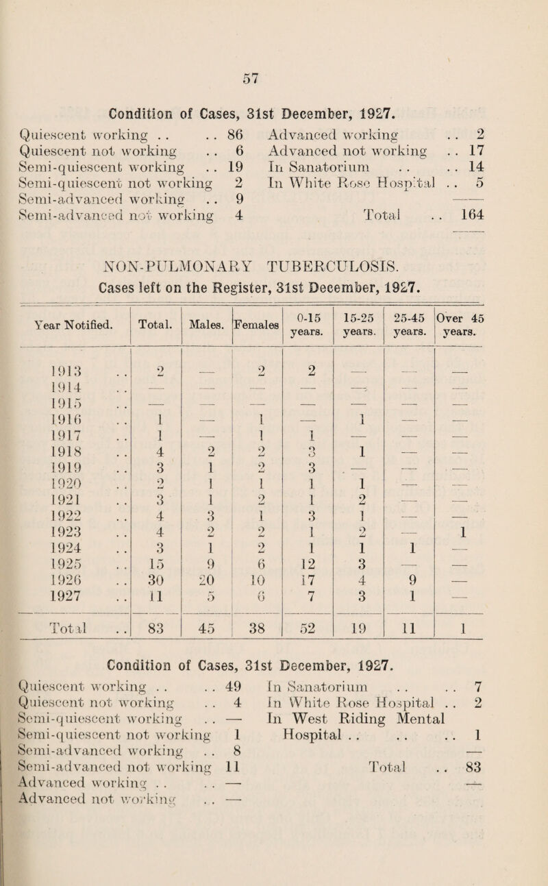 Condition of Cases. 31st December. 1927. Quiescent working . . . . 86 Quiescent not working . . 6 Semi-quiescent working . . 19 Semi-quiescent not working 2 Semi-advanced working . . 9 Semi-advanceci not working 4 Advanced wa)rking . . 2 Advanced not working . . 17 In Sanatorium . . . . 14 In White Rose Hospital . . 5 Total . . 164 NON-PULMONARY TUBERCULOSIS. Cases left on the Register, 31st December, 1927. Year Notified. Total. Males. Females 0-15 years. 15-25 years. 25-45 years. Over 45 years. 1913 9 2 2 1914 — — — — —> — — 1915 — — — — — — 1916 1 — 1 — 1 — — 1917 1 — 1 1 — —■ —• 1918 4 2 9 O o 1 — ■— 1919 3 1 9 3 — — — 1920 9 1 1 1 1 — — 1921 3 1 9 w 1 2 — •—• 1922 4 3 1 3 1 — — 1923 4 2 2 1 9 — 1 1924 3 1 9 1 1 1 — 1925 15 9 6 12 3 — — 1926 30 20 10 17 4 9 — 1927 11 5 6 7 3 1 — Tot :xl 83 45 38 52 19 11 1 Condition of Cases, 31st December. 1927. Quiescent working . . . . 49 Quiescent not working . . 4 Semi-quiescent wmrking . . — Semi-quiescent not w'orking 1 Semi-advanced working . . 8 Semi-advanced not working 11 Advanced working . . . . —■ Advanced not working . , —■ fn Sanatorium . . . . 7 In White Rose Hospital . . 2 In West Riding Mental Hospital . . .. .. 1 Total .. 83