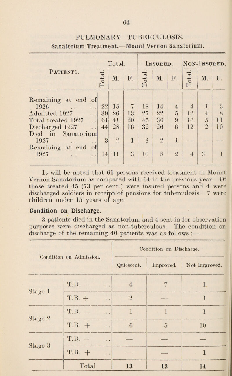 PULMONARY TUBERCULOSIS. Sanatorium Treatment.—Mount Vernon Sanatorium. Total 1 . Insured. Non-Insured. Patients. Total. M. F. Total. M. F. Total. M. F. Remaining at end of 1926 22 15 7 18 14 4 4 1 3 Admitted 1927 39 26 13 27 22 5 12 4 8 Total treated 1927 61 41 20 45 36 9 16 5 11 Discharged 1927 44 28 16 32 26 6 12 2 10 Died in Sanatorium 1927 3 w 1 3 2 1 Remaining at end of 1927 14 11 3 10 8 2 4 3 1 It will be noted that 61 persons received treatment in Mount Vernon Sanatorium as compared with 64 in the previous year. Of those treated 45 (73 per cent.) were insured persons and 4 were discharged soldiers in receipt of pensions for tuberculosis. 7 were children under 15 years of age. Condition on Discharge. 3 patients died in the Sanatorium and 4 sent in for observation purposes were discharged as non-tuberculous. The condition on discharge of the remaining 40 patients was as follows :— - Condition on Admission. Condition on Discharge. Quiescent. Improved. ISIot Improved. Stage 1 T.B. — 4 7 1 T.B. + 2 _— 1 Stage 2 T.B. — 1 1 1 T.B. -f 6 5 10 Stage 3 T.B. — — — — T.B. -p • • — — 1