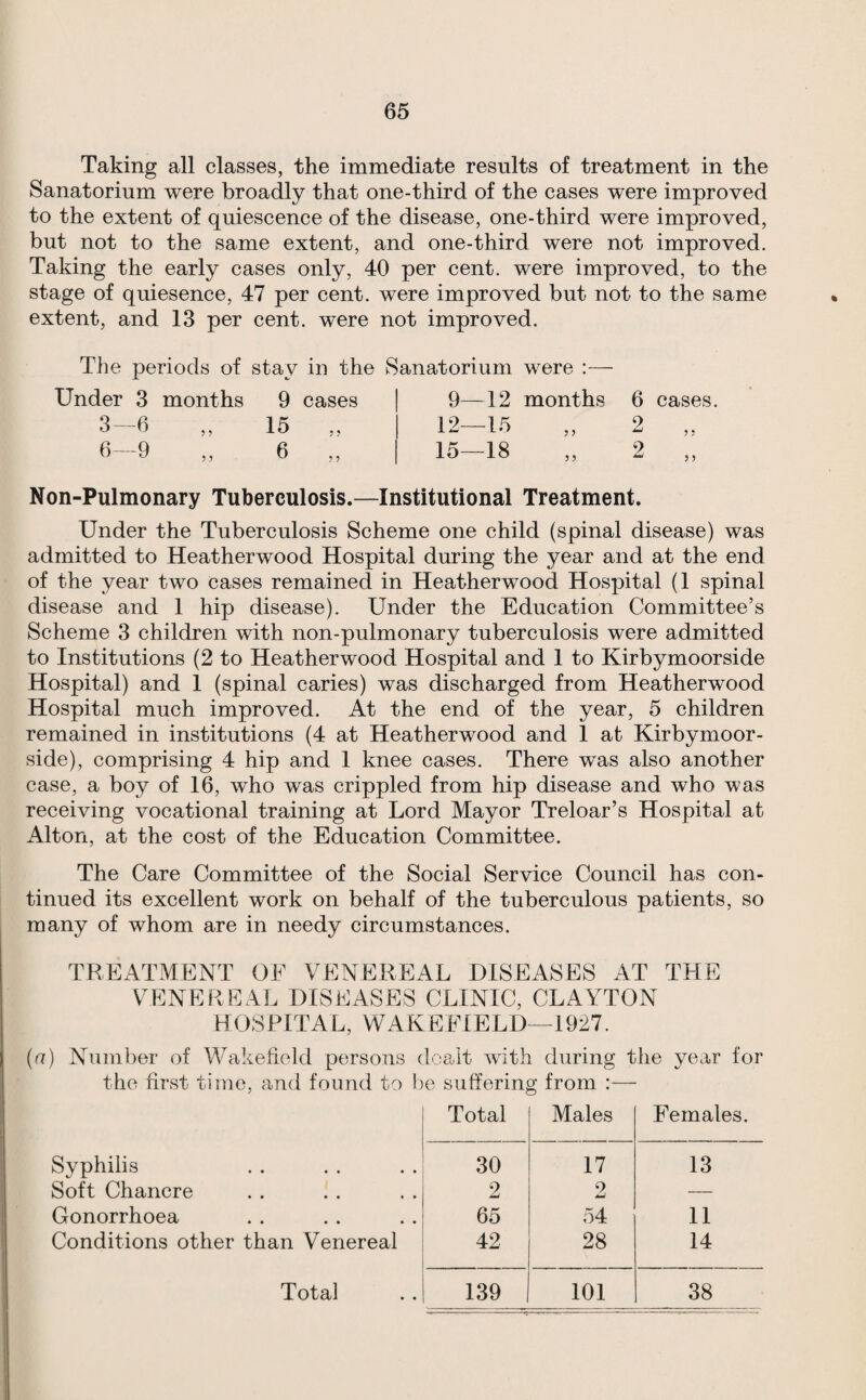 Taking all classes, the immediate results of treatment in the Sanatorium were broadly that one-third of the cases were improved to the extent of quiescence of the disease, one-third were improved, but not to the same extent, and one-third were not improved. Taking the early cases only, 40 per cent, were improved, to the stage of quiesence, 47 per cent, were improved but not to the same extent, and 13 per cent, were not improved. The periods of stay in the Sanatorium were :— Under 3 months 9 cases | 9—12 months 6 cases. 3--6 ,, 15 „ I 12—15 „ 2 6-9 „ 6 „ I 15—18 „ 2 „ Non-Pulmonary Tuberculosis.—Institutional Treatment. Under the Tuberculosis Scheme one child (spinal disease) was admitted to Heatherwood Hospital during the year and at the end of the year two cases remained in Heatherwood Hospital (1 spinal disease and 1 hip disease). Under the Education Committee’s Scheme 3 children with non-pulmonary tuberculosis were admitted to Institutions (2 to Heatherwood Hospital and 1 to Kirbymoorside Hospital) and 1 (spinal caries) was discharged from Heatherwood Hospital much improved. At the end of the year, 5 children remained in institutions (4 at Heatherwood and 1 at Kirbymoor¬ side), comprising 4 hip and 1 knee cases. There was also another case, a boy of 16, who was crippled from hip disease and who was receiving vocational training at Lord Mayor Treloar’s Hospital at Alton, at the cost of the Education Committee. The Care Committee of the Social Service Council has con¬ tinued its excellent work on behalf of the tuberculous patients, so many of whom are in needy circumstances. TREATMENT OF VENEREAL DISEASES AT THE VM]NERFAL DISEASES CLINIC, CLAYTON HOSPITAL, WAKEFIELD—1927. (a) Number of Wakefield persons dealt with during the year for the first time, and found to be suffering from :— Total Males Females. Syphilis 30 17 13 Soft Chancre 2 2 — Gonorrhoea 65 54 11 Conditions other than Venereal 42 28 14