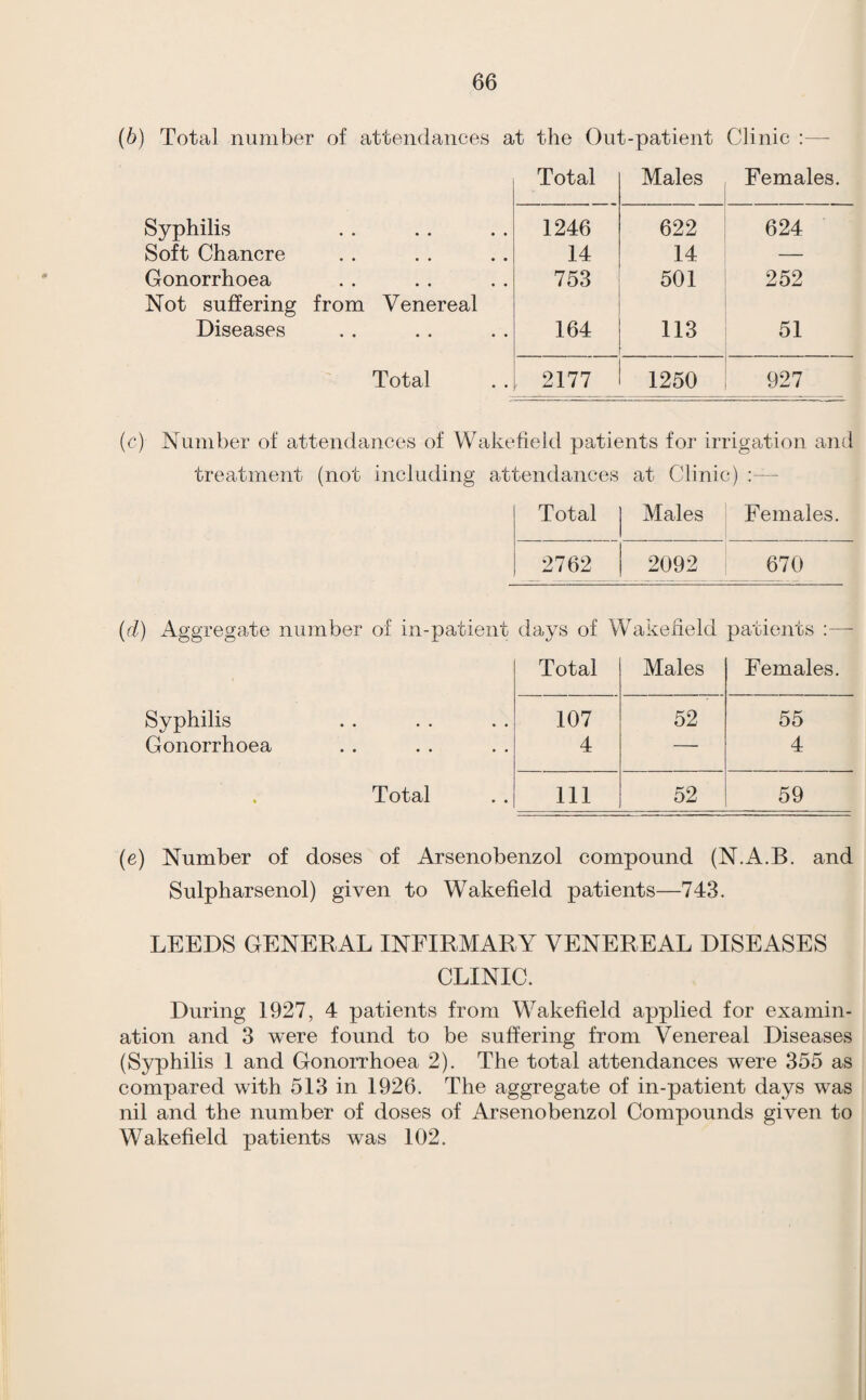 0 (b) Total number of attendances at the Out-patient Clinic :— Total Males Females. Syphilis • • • • • • 1246 622 624 Soft Chancre • • • • • • 14 14 — Gonorrhoea • • • • • « 753 501 252 Not suffering from Venereal Diseases . . 164 113 51 Total 2177 1250 927 Number of attendances of Wake field patients for irrigation and treatment (not including attendances at Clinic) :— Total Males Females. 2762 2092 670 (d) Aggregate number of in-patient days of Wakefield patients :— Total Males Females. Syphilis 107 52 55 Gonorrhoea 4 — 4 . Total 111 52 59 (e) Number of doses of Arsenobenzol compound (N.A.B. and Sulpharsenol) given to Wakefield patients—743. LEEDS GENERAL INFIRMARY VENEREAL DISEASES CLINIC. During 1927, 4 patients from Wakefield applied for examin¬ ation and 3 were found to be suffering from Venereal Diseases (Syphilis 1 and Gonorrhoea 2). The total attendances were 355 as compared with 513 in 1926. The aggregate of in-patient days was nil and the number of doses of Arsenobenzol Compounds given to Wakefield patients was 102.