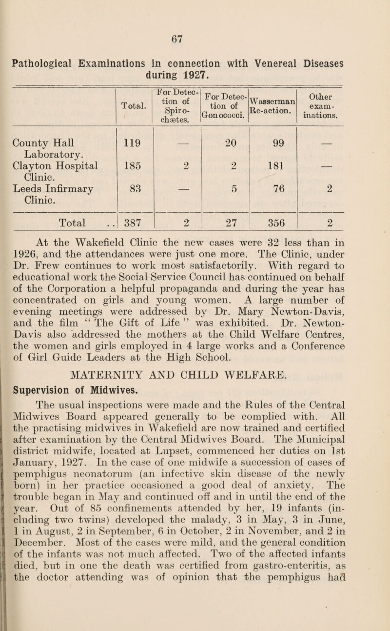 Pathological Examinations in connection with Venereal Diseases during 1927. Total. For Detec¬ tion of Spiro- chsetes. For Detec¬ tion of Gonococci. Wasserman Re-action. Other exam¬ inations. County Hall II9 20 99 Laboratory. Clayton Hospital 185 2 2 181 — Clinic. Leeds Infirmary Clinic. 83 5 76 2 Total 387 2 27 356 2 At the Wakefield Clinic the new cases were 32 less than in 1926, and the attendances were just one more. The Clinic, under Dr. Frew continues to work most satisfactorily. With regard to educational work the Social Service Council has continued on behalf of the Corporation a helpful propaganda and during the year has concentrated on girls and young women. A large number of evening meetings were addressed by Dr. Mary Newton-Davis, and the film “ The Gift of Life ” was exhibited. Dr. Newton- Davis also addressed the mothers at the Child Welfare Centres, the women and girls employed in 4 large works and a Conference of Girl Guide Leaders at the High School. MATERNITY AND CHILD WELFARE. Supervision of Midwives. The usual inspections were made and the Rules of the Central Midwives Board appeared generally to be complied with. All r the practising midwives in Wakefield are now trained and certified ;| after examination by the Central Midwives Board. The Municipal i district midwife, located at Lupset, commenced her duties on 1st j January, 1927. In the case of one midwife a succession of cases of I pemphigus neonatorum (an infective skin disease of the newly I born) in her practice occasioned a good deal of anxiety. The 1 trouble began in May and continued off and in until the end of the year. Out of 85 confinements attended by her, 19 infants (in- c eluding two twins) developed the malady, 3 in May, 3 in June, 11 in August, 2 in September, 6 in October, 2 in November, and 2 in December. Most of the cases were mild, and the general condition ;c of the infants was not much affected. Two of the affected infants \[ died, but in one the death was certified from gastro-enteritis, as the doctor attending was of opinion that the pemphigus had I