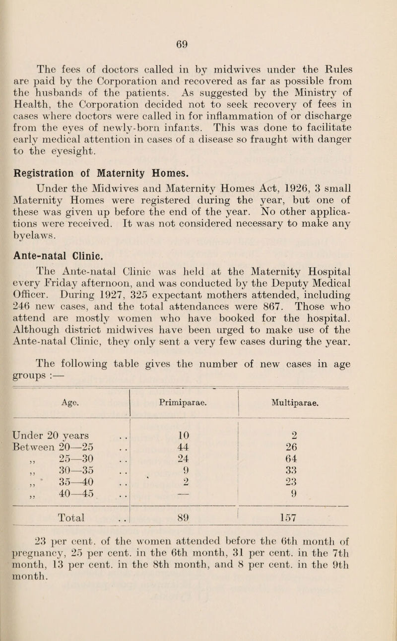 The fees of doctors called in by midwives under the Rules are paid by the Corporation and recovered as far as possible from the husbands of the patients. As suggested by the Ministry of Health, the Corporation decided not to seek recovery of fees in cases where doctors were called in for inflammation of or discharge from the eyes of newly-born infants. This was done to facilitate early medical attention in cases of a disease so fraught with danger to the eyesight. Registration of Maternity Homes. Under the Midwives and Maternity Homes Act, 1926, 3 small Maternity Homes were registered during the year, but one of these w^as given up before the end of the year. No other applica¬ tions w*ere received. It was not considered necessary to make any byelaws. Ante-natal Clinic. The Ante-natal Clinic was held at the Maternity Hospital every Friday afternoon, and was conducted by the Deputy Medical Officer. During 1927, 325 expectant mothers attended, including 246 new cases, and the total attendances were 867. Those who attend are mostly women who have booked for the hospital. Although district midwives have been urged to make use of the Ante-natal Clinic, they only sent a very few cases during the year. The following table gives the number of new cases in age groups:— Age. Primiparae. Multiparae. Under 20 years 10 9 Between 20—25 44 26 „ 25—30 24 64 ,, 30—^35 9 33 ,, 35—^40 2 23 ,, 40—45 9 Total 89 157 23 per cent, of the women attended before the 6tli month of pregnancy, 25 per cent, in the 6th month, 31 per cent, in the 7th month, 13 per cent, in the 8th month, and 8 per cent, in the 9th month.