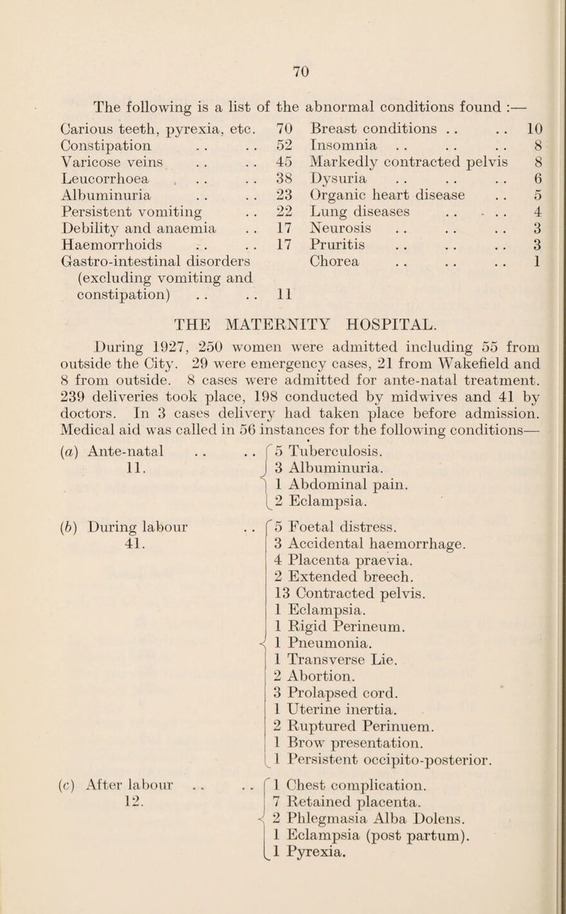 The following is a list of the abnormal conditions found :— Carious teeth, pyrexia, etc. 70 Breast conditions . . Constipation 52 Insomnia Varicose veins 45 Markedly contracted pelvis Leucorrhoea ... 38 Dysuria Albuminuria 23 Organic heart disease Persistent vomiting 22 Lung diseases . Debility and anaemia 17 Neurosis Haemorrhoids 17 Pruritis Gastro-intestinal disorders (excluding vomiting and Chorea constipation) 11 10 THE MATERNITY HOSPITAL. During 1927, 250 women were admitted including 55 from outside the City. 29 were emergency cases, 21 from Wakefield and 8 from outside. 8 cases were admitted for ante-natal treatment. 239 deliveries took place, 198 conducted by midwives and 41 by doctors. In 3 cases delivery had taken place before admission. Medical aid was called in 56 instances for the following conditions— » (a) Ante-natal . . .. f 5 Tuberculosis. 11. J 3 Albuminuria. ^ 1 Abdominal pain. 1^2 Eclampsia. (6) During labour 41. (c) After labour 12. 5 Foetal distress. 3 Accidental haemorrhage. 4 Placenta praevia. 2 Extended breech. 13 Contracted pelvis. 1 Eclampsia. 1 Rigid Perineum. 1 Pneumonia. 1 Transverse Lie. 2 Abortion. 3 Prolapsed cord. 1 Uterine inertia. 2 Ruptured Perinuem. 1 Brow presentation. 1 Persistent occipito-posterior. 1 Chest complication. 7 Retained placenta. 2 Phlegmasia Alba Dolens. 1 Eclampsia (post partum). 1 Pyrexia. 00 00 CO CO fo