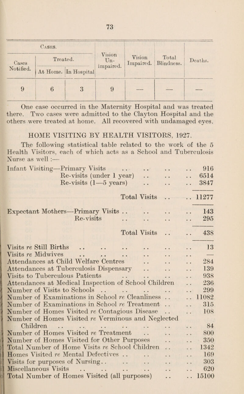 Cases. ' Cases Treated. Vision Un¬ impaired. Vision Impaired. Total Blindness. Deaths. Notified. At Home. In Hospital 9 6 3 9 — — — One case occurred in the Maternity Hospital and was treated there. Two cases were admitted to the Clayton Hospital and the others were treated at home. All recovered with undamaged eyes. HOME VISITING BY HEALTH VISITORS, 1927. The following statistical table related to the work of the 5 Health Visitors, each of which acts as a School and Tuberculosis Nurse as well :— Infant Visiting—Primary Visits .. .. .. .. 916 Re-visits (under 1 year) .. . . . . 6514 Re-visits (1—5 years) . . . . .. 3847 Total Visits .. .. 11277 Expectant Mothers—Primary Visits . . .. .. .. 143 Re-visits .. .. . . .. 295 Total Visits .. ., 438 Visits re Still Births Visits re Midwives Attendances at Child Welfare Centres Attendances at Tuberculosis Dispensary Visits to Tuberculous Patients Attendances at Medical Inspection of School Children Number of Visits to Schools . . Number of Examinations in School re Cleanliness . . (Number of Examinations in School re Treatment . . Number of Homes Visited re Contagious Disease . . Number of Homes Visited re Verminous and Neglected , Children Number of Homes Visited re Treatment I Number of Homes Visited for Other Purposes Total Number of Home Visits re School Children . . ! Homes Visited re Mental Defectives . . Visits for purposes of Nursing. . 1 Miscellaneous Visits i> Total Number of Homes Visited (all purposes) 13 284 139 938 236 299 11082 315 108 84 800 350 1342 169 303 620 15100