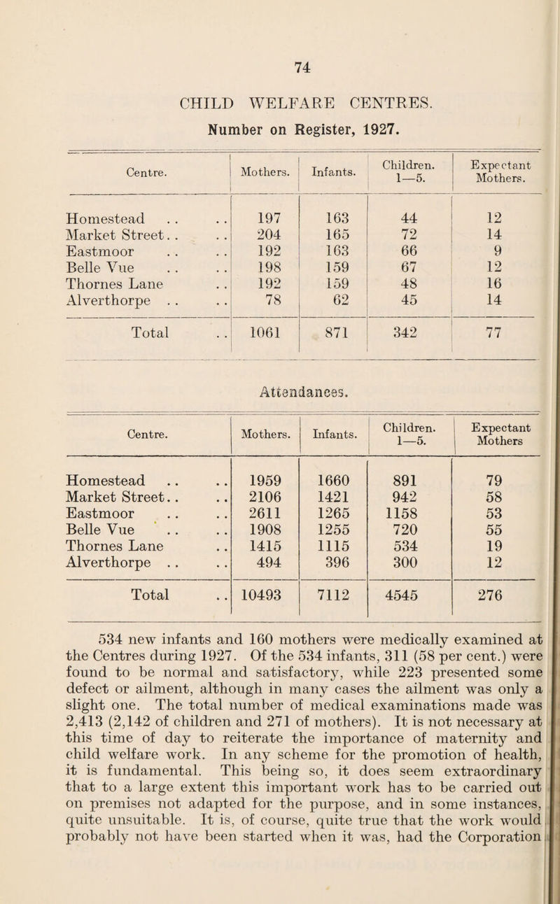 CHILD WELFARE CENTRES. Number on Register, 1927. 1 Centre. Mothers. Infants. Children. 1—5. Expectant Mothers. Homestead 197 163 44 12 Market Street. . 204 165 72 14 Eastmoor 192 163 66 9 Belle Vue 198 159 67 12 Thornes Lane 192 159 48 16 Alverthorpe . . 78 62 45 14 Total 1061 871 342 77 Attendances, Centre. Mothers. Infants. Children. 1—5. 1 Expectant 1 Mothers Homestead 1959 1660 891 79 Market Street.. 2106 1421 942 58 Eastmoor 2611 1265 1158 53 Belle Vue 1908 1255 720 55 Thornes Lane 1415 1115 534 19 Alverthorpe . . 494 396 300 12 Total 10493 7112 4545 276 534 new infants and 160 mothers were medically examined at the Centres during 1927. Of the 534 infants, 311 (58 per cent.) were found to be normal and satisfactory, while 223 presented some defect or ailment, although in many cases the ailment was only a slight one. The total number of medical examinations made was 2,413 (2,142 of children and 271 of mothers). It is not necessary at this time of day to reiterate the importance of maternity and child welfare work. In any scheme for the promotion of health, it is fundamental. This being so, it does seem extraordinary that to a large extent this important work has to be carried out on premises not adapted for the purpose, and in some instances, quite unsuitable. It is, of course, quite true that the work would probably not have been started when it was, had the Corporation