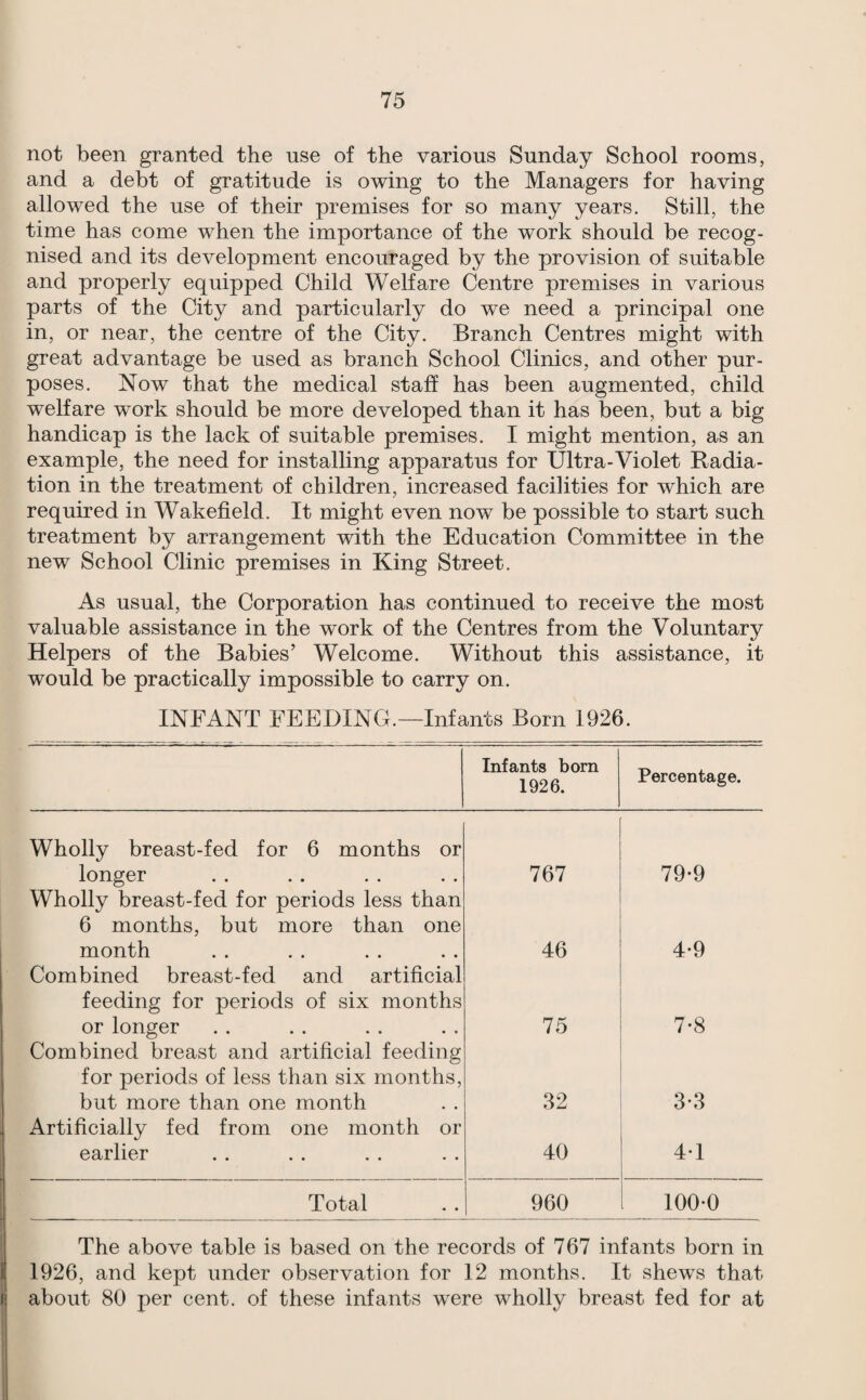 not been granted the use of the various Sunday School rooms, and a debt of gratitude is owing to the Managers for having allowed the use of their premises for so many years. Still, the time has come when the importance of the work should be recog¬ nised and its development encouraged by the provision of suitable and properly equipped Child Welfare Centre premises in various parts of the City and particularly do we need a principal one in, or near, the centre of the City. Branch Centres might with great advantage be used as branch School Clinics, and other pur¬ poses. Now that the medical staff has been augmented, child welfare work should be more developed than it has been, but a big handicap is the lack of suitable premises. I might mention, as an example, the need for installing apparatus for Ultra-Violet Radia¬ tion in the treatment of children, increased facilities for which are required in Wakefield. It might even now be possible to start such treatment by arrangement with the Education Committee in the new School Clinic premises in King Street. As usual, the Corporation has continued to receive the most valuable assistance in the work of the Centres from the Voluntary Helpers of the Babies’ Welcome. Without this assistance, it would be practically impossible to carry on. INFANT FEEDING.—Infants Born 1926. Infants bom 1926. Percentage. Wholly breast-fed for 6 months or longer 767 79-9 Wholly breast-fed for periods less than 6 months, but more than one month 46 4-9 Combined breast-fed and artificial feeding for periods of six months or longer 75 7-8 Combined breast and p^rtificial feeding for periods of less than six months, but more than one month 32 3-3 Artificially fed from one month or earlier 40 4-1 Total 960 100-0 The above table is based on the records of 767 infants born in 1926, and kept under observation for 12 months. It shews that about 80 per cent, of these infants were wholly breast fed for at