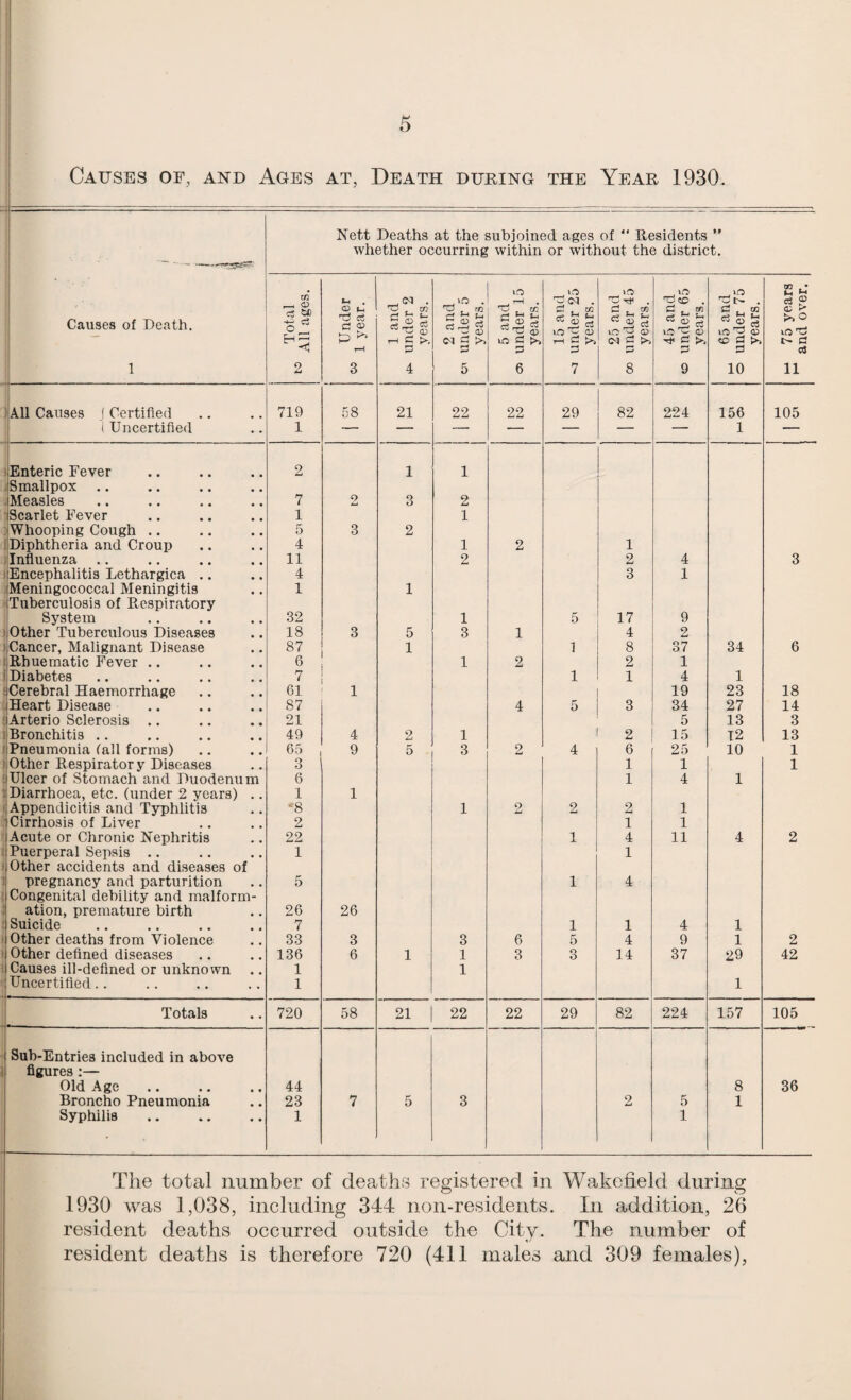 Causes of, and Ages at, Death during the Year 1930. Causes of Death. 1 Nett Deaths at the subjoined ages of  Residents ” whether occurring within or without the district. 1 Total All ages. 1 Under 1 year. 1 and under 2 years. 2 and VI under 5 years. 5 and 05 under 15 : years. 15 and -3 under 25 years. 25 and 00 under 45 years. 45 and under 65 years. ^ 65 and o under 75 years. ►-* 75 years ^ and over. .‘All Causes f Certified 719 58 21 22 22 29 82 224 156 105 ( Uncertified 1 — — — — — — — 1 — 1 Enteric Fever 2 1 1 1 Smallpox . Measles 7 o 3 2 : Scarlet Fever 1 1 i Whooping Cough .. 5 3 2 1 Diphtheria and Croup 4 1 2 1 1 Influenza .. 11 2 2 4 3 } Encephalitis Lethargica .. 4 3 1 j Meningococcal Meningitis 1 1 »Tuberculosis of Respiratory 1 System 32 1 5 17 9 1 Other Tuberculous Diseases 18 3 5 3 1 4 2 1 Cancer, Malignant Disease 87 1 1 8 37 34 6 (Rbuematic Fever .. 6 1 2 2 1 1 Diabetes 7 1 1 4 1 (Cerebral Haemorrhage 61 1 19 23 18 i Heart Disease 87 4 5 3 34 27 14 ; Arterio Sclerosis .. 21 5 13 3 i Bronchitis .. 49 4 2 1 2 15 12 13 (Pneumonia Call forms) 65 9 5 3 2 4 6 25 10 1 1 other Respirator y Diseases 3 1 1 1 i Ulcer of Stomach and Duodenum 6 1 4 1 1 Diarrhoea, etc. (under 2 years) .. 1 1 i Appendicitis and Typhlitis -■8 1 2 2 2 1 } Cirrhosis of Liver 2 1 1 f Acute or Chronic Nephritis 22 1 4 11 4 2 i Puerperal Sepsis .. 1 1 1 Other accidents and diseases of 1 pregnancy and parturition 5 1 4 ( Congenital debility and malform- J ation, premature birth 26 26 : Suicide .. . 7 1 1 4 1 j Other deaths from Violence 33 3 3 6 5 4 9 1 2 i Other defined diseases 136 6 1 1 3 O O 14 37 29 42 i Causes ill-defined or unknown 1 1 'j Uncertified.. 1 1 Totals 4 -- - ■ 720 58 21 22 22 29 82 224 157 105 Sub-Entries included in above figures ;— Old Age. 44 8 36 Broncho Pneumonia 23 7 5 3 2 5 1 Syphilis . 1 1 The total number of deaths registered in Wakefield during 1930 was 1,038, including 344 non-residents. In addition, 26 resident deaths occurred outside the City. The number of resident deaths is therefore 720 (411 males and 309 females),