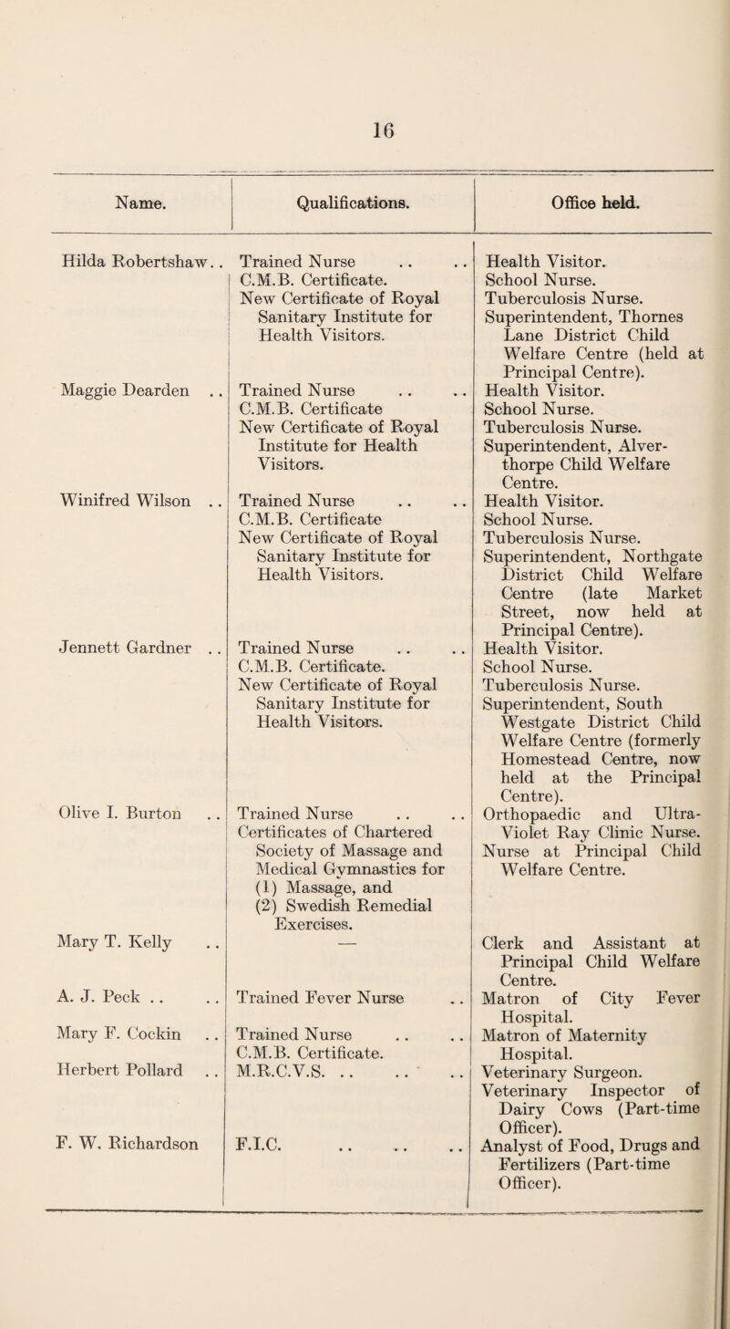 Name. Qualifications. Office held. Hilda Robertshaw.. Trained Nurse I C.M.B. Certificate. I New Certificate of Royal i Sanitary Institute for i Health Visitors. Maggie Dear den Winifred Wilson Trained Nurse C.M.B. Certificate New Certificate of Royal Institute for Health Visitors. Trained Nurse C.M.B. Certificate New Certificate of Royal Sanitary Institute for Health Visitors. Jennett Gardner Trained Nurse C.M.B. Certificate. New Certificate of Royal Sanitary Institute for Health Visitors. Olive I. Burton Mary T. Kelly Trained Nurse Certificates of Chartered i Society of Massage and Medical Gymnastics for (1) Massage, and (2) Swedish Remedial Exercises. A. J. Peck .. Mary F. Cockin Herbert Pollard Trained Fever Nurse Trained Nurse C.M.B. Certificate. M.R.C.V.S. F. W. Richardson F.I.C. Health Visitor. School Nurse. Tuberculosis Nurse. Superintendent, Thornes Lane District Child Welfare Centre (held at Principal Centre). Health Visitor. School Nurse. Tuberculosis Nurse. Superintendent, Alver- thorpe Child WeKare Centre. Health Visitor. School Nurse. Tuberculosis Nurse. Superintendent, Northgate District Child Welfare Centre (late Market Street, now held at Principal Centre). Health Visitor. School Nurse. Tuberculosis Nurse. Superintendent, South Westgate District Child Welfare Centre (formerly Homestead Centre, now held at the Principal Centre). Orthopaedic and Ultra- Violet Ray Clinic Nurse. Nurse at Principal Child Welfare Centre. Clerk and Assistant at Principal Child Welfare Centre. Matron of City Fever Hospital. Matron of Maternity Hospital. Veterinary Surgeon. Veterinary Inspector of Dairy Cows (Part-time Officer). Analyst of Food, Drugs and Fertilizers (Part-time Officer).