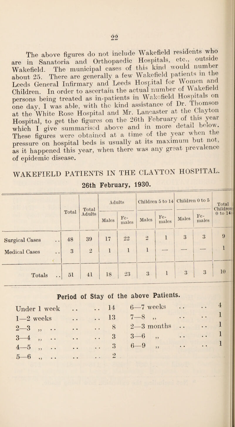 The above figures do not include Wakefield residents who are in Sanatoria and Orthopaedic Hospitals, ® Wakefield. The municipal cases of this kind would number about 25. There are generally a few Wakefield patients in tbe Leeds General Infirmary and Leeds Hospital for omen and Children. In order to ascertain the actual number of V\ aketieid persons being treated as in-patients in Wakefield Hospitals on one day, I was able, with the kind assistance of Dr Ihomsou at the White Rose Hospital and Mr. Lancaster at the Clayton Hospital, to get the figures on the 26th February of tins year which I give summarised above and in more detai ^ ‘ These figures were obtained at a time of the year w. en e pressure on hospital beds is usually at its maximum ut no , as it happened this year, when there was any great prevalence of epidemic disease. WAKEFIELD PATIENTS IN THE CLAA^TON HOSPITAL. 26th February, 1930. Total Adults Adults Children 5 to 14 Children 0 to 5 Total Cliildren Total Males Fe¬ males Males Fe¬ males Males Fe¬ males 0 to 14. Surgical Cases 48 39 17 22 2 1 3 3 9 Medical Cases * 3 2 1 1 1 ■ ' 1 Totals 51 41 18 23 3 1 3 3 1 1 Period of Stay of the above Patients. Under I week • • .. 14 6—7 weeks 1—2 weeks • • .. 13 7—8 „ 2—3 „ .. • • 8 2—3 months 3—4 ,, • • .. 3 3—6 „ 4—5 „ .. • • .. 3 6—9 „ 5—6 „ .. • • • - ^ 4 I I I I