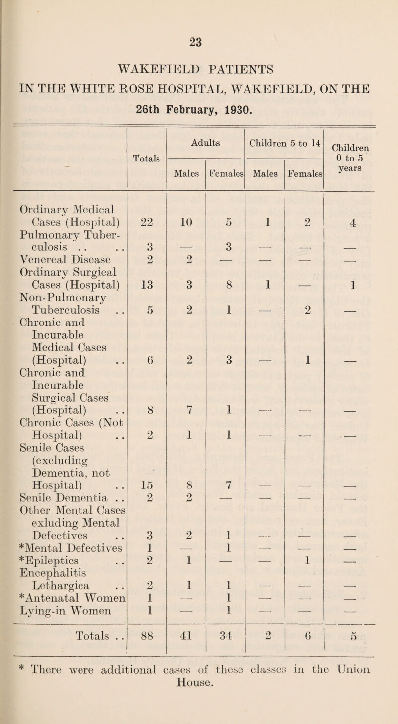 WAKEFIELD PATIENTS IN THE WHITE ROSE HOSPITAL, WAKEFIELD, ON THE 26th February, 1930. Totals Adults Children 5 to 14 Children 0 to 5 years Males Females Males Females Ordinary Medical Cases (Hospital) 22 10 5 1 2 4 Pulmonary Tuber¬ culosis . . 3 3 Venereal Disease 2 2 — — — — Ordinary Surgical Cases (Hospital) 13 3 8 I 1 Non-Pulmonary Tuberculosis 5 2 I 2 Chronic and Incurable Medical Cases (Hosj)ital) 6 2 3 I Chronic and Incurable Surgical Cases (Hospital) 8 7 I Chronic Cases (Not Hospital) 2 1 I ■ Senile Cases (excluding Dementia, not Hospital) 15 8 7 Senile Dementia . . 2 2 — —■ ■— — Other Mental Cases exluding Mental Defectives 3 2 1 *Mental Defectives I — I — — — *Epileptics 2 I — '—• I — Encephalitis Lethargica 2 1 1 _ . _ *Antenatal Women 1 — 1 — — — Lying-in Women 1 — 1 — —■ — Totals .. 88 41 34 2 0 5 * There were additional cases of these House. classes in the Union