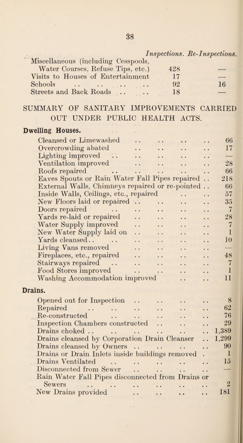 Inspections. Re-Inspections. Miscellaneous (including Cesspools, Water Courses, Refuse Tips, etc.) 428 — Visits to Houses of Entertainment 17 — Schools 92 16 Streets and Back Roads .. 18 — SUMMARY OF SANITARY IMPROVEMENTS CARRIED OUT UNDER PUBLIC HEALTH ACTS. Dwelling Houses. Cleansed or Limewaslied * • • • 66 Overcrowding abated • • • • 17 Lighting improved • • • • — Ventilation improved • • • • 28 Roofs repaired * • • • 66 Eaves Spouts or Rain Water Fall Pipes repaired . . 218 External Walls, Chimneys repaired or re-pointed . . 66 Inside Walls, Ceilings, ete., repaired • • • • 57 New Floors laid or repaired • • • • 35 Doors repaired • * * • 7 Yards re-laid or repaired * • « • 28 Water Supply improved • • • • 7 New Water Supply laid on . . « * • • 1 Yards cleansed. . • • • • 10 Living Vans removed — Fireplaces, etc., repaired * • • * 48 Stairways repaired • • • • 7 Food Stores improved « * • « 1 Washing Accommodation improved • • • • 11 Drains. Opened out for Inspection • • 4 • 8 Repaired • • • • 62 Re-constructed • • • • 76 Inspection Chambers constructed * • • • 29 Drains choked . . • « • • 1,389 Drains cleansed by Corporation Drain Cleanser 1,299 Drains cleansed by Owners . . • • • • 90 Drains or Drain Inlets inside buildings removed . 1 Drains Ventilated • • • « 15 Disconnected from Sewer • • • • — Rain Water Fall Pipes disconnected from Drains or Sewers New Drains provided .. .. .. .. 181