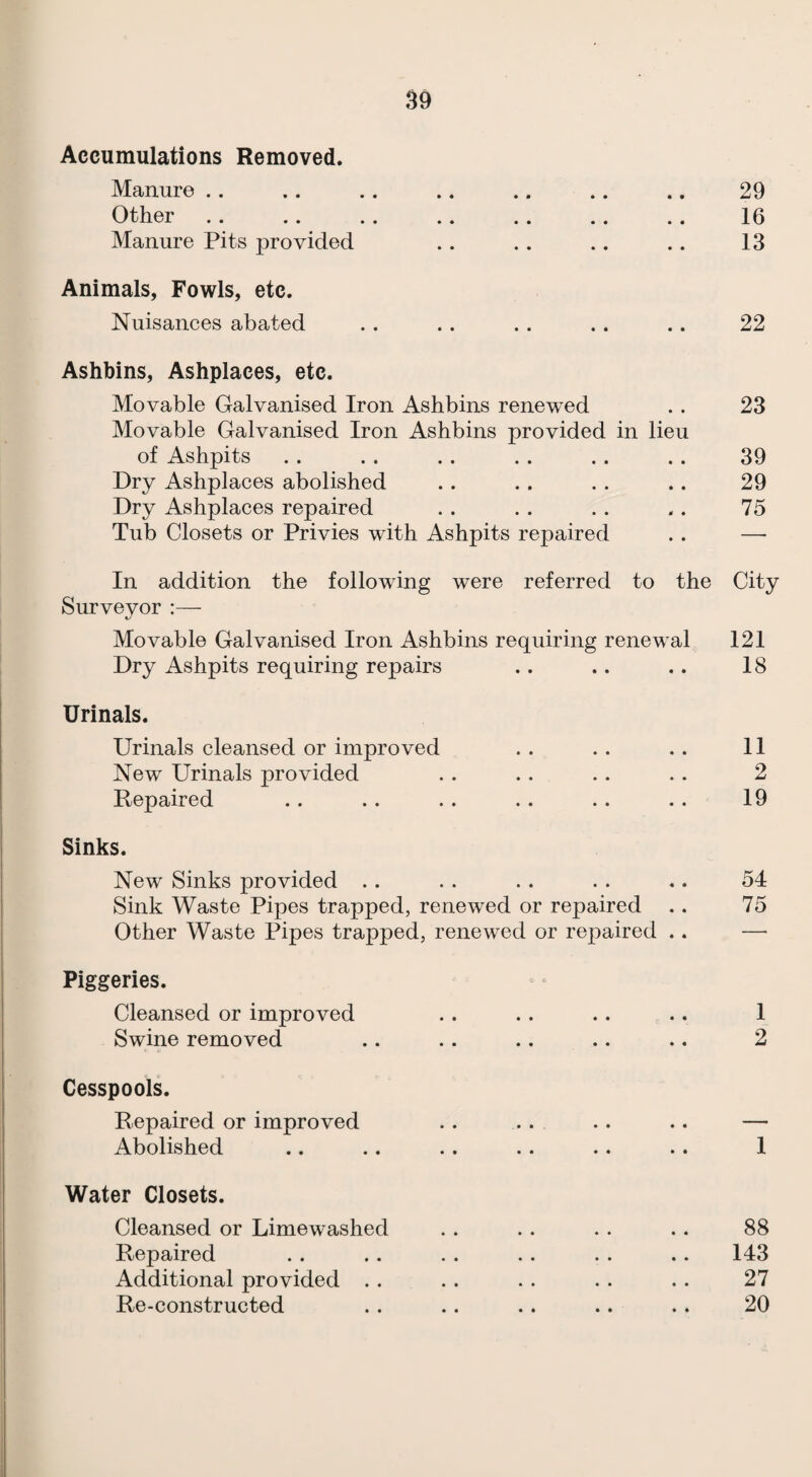 Accumulations Removed. Manure .. Other Manure Pits provided Animals, Fowls, etc. Nuisances abated 29 16 13 22 Ashbins, Ashplaces, etc. Movable Galvanised Iron Ashbins renewed .. 23 Movable Galvanised Iron Ashbins provided in lieu of Ashpits . . . . . . .. .. .. 39 Dry Ashplaces abolished .. .. . . .. 29 Dry Ashplaces repaired . . . . . . .. 75 Tub Closets or Privies with Ashpits repaired .. — In addition the following were referred to the City Surveyor :— Movable Galvanised Iron Ashbins requiring renewal 121 Dry Ashpits requiring repairs .. .. .. 18 Urinals. Urinals cleansed or improved New Urinals provided Repaired 11 2 19 Sinks. New Sinks provided .. . . .. . . .. 54 Sink Waste Pipes trapped, renewed or repaired .. 75 Other Waste Pipes trapped, renewed or repaired .. — Piggeries. Cleansed or improved Swine removed 6 Cesspools. Repaired or improved Abolished Water Closets. Cleansed or Limewashed Repaired Additional provided .. Re-constructed 1 2 1 88 143 27 20