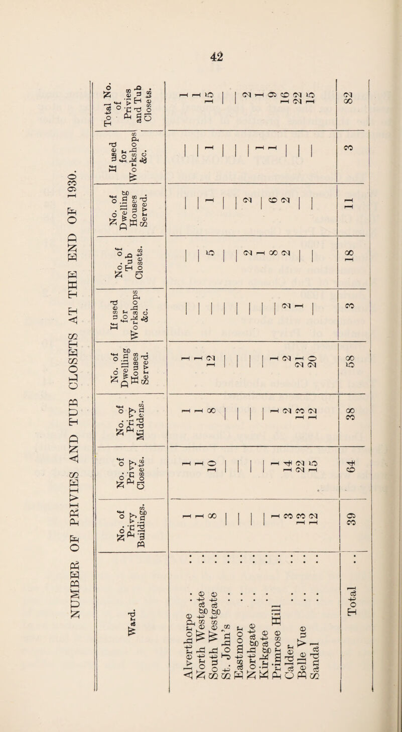 NUMBER OF PRIVIES AND TUB CLOSETS AT THE END OF 1930. 4^ Total No. of Privies and Tub Closets. 1 r-H rH lO I I i—t Oi CO OQ lO I r—1 1 1 1—1 (>5 1—1 1 82 If used for Workshops &c. 1 1 1 1 1 1 1 i CO No. of Dwelling Houses Served. I 1 '^ [ 1 1 ^ j 1 rH 1 i No. of Tub Closets. j 1 1 [ 1 GO cq j I 00 P—1 If used for Workshops &c. 1 1 1 j j j 1 j j CO j No. of Dwelling Houses Served. r—1 1—1 I I 1 1 1—1 rH O r-H 1 1 1 1 C\l i 58 1 No. of Privy Middens. 1 rH r-H 00 I 1 1 1 1 1 1 1 r-H pH 38 o P* <D 'C ss r-H !-H O 1111 ^ ^ rH 1 1 1 1 pH rH * ■ 64 1 No. of Privy Buildings. ^ f-H OO 1111 ^ ^ 1 1 1 1 CS CO Ward. Alverthorpe .. North Westgate South Westgate St. John’s Eastmoor Northgate Kirkgate Primrose Hill Calder Belle Vue Sandal Total i