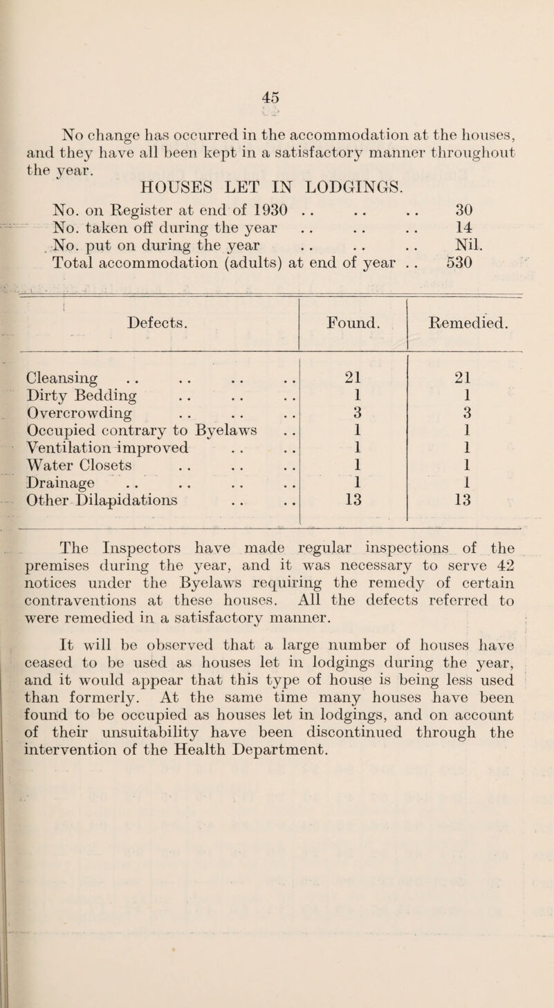 No change has occurred in the accommodation at the houses, and they have all been kept in a satisfactory manner throughout the year. HOUSES LET IN LODGINGS. No. on Register at end of 1930 . . .. .. 30 No. taken off during the year . . . . . . 14 . No. put on during the year . . . . . . Nil. Total accommodation (adults) at end of year . . 530 Defects. Found. Remedied. Cleansing 21 21 Dirty Bedding 1 1 Overcrowding 3 3 Occupied contrary to Byelaws 1 1 Ventilation improved 1 1 Water Closets 1 1 Drainage 1 1 Other Dilapidations 13 13 The Inspectors have made regular inspections of the premises during the year, and it was necessary to serve 42 notices under the Byelaws requiring the remedy of certain contraventions at these houses. All the defects referred to were remedied in a satisfactory manner. It will be observed that a large number of houses have ceased to be used as houses let in lodgings during the year, and it would appear that this type of house is being less used than formerly. At the same time many houses have been found to be occupied as houses let in lodgings, and on account of their unsuitability have been discontinued through the intervention of the Health Department.