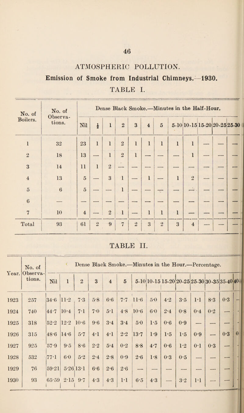 ATMOSPHERIC POLLUTION. Emission of Smoke from Industrial Chimneys.- 1930. TABLE I. TABLE II. Year. No. of Observa¬ tions. • Dense Black Smoke.— Minutes in the Hour.— -Percentage. Nil 1 2 3 4 5 5-10 1 10-1515-20 20-25 25-30 30-35 35-40 40 J 1923 257 34-6 11-2 7-3 5-8 6-6 7-7 11-6 5-0 4-2 3-5 M 8-3 0-3 - 1924 740 44-7 10-4 7-1 7-0 5-1 4-8 10-6 6-0 2-4 0-8 0-4 0-2 —• 1925 318 52-2 12-2 10-6 9-6 3-4 3-4 5-0 1-5 0-6 0-9 — — — - 1926 315 48-6 14-6 5-7 4-1 4-1 2*2 13-7 1-9 1-5 1-5 0-9 — 0-3 0 1927 925 57-9 9-5 8-6 2-2 5-4 0-2 8-8 4-7 0-6 1-2 0-1 0-3 —- - 1928 532 77*1 6-0 5-2 2-4 2-8 0-9 2-6 1-8 0-3 0-5 — — — - 1929 76 59-21 5-26 13-1 6-6 2-6 2-6 — — — — — — —- 1930 93 65-59 2-15 9-7 4-3 4-3 1-1 6-5 4-3 — 3-2 1-1 — —■