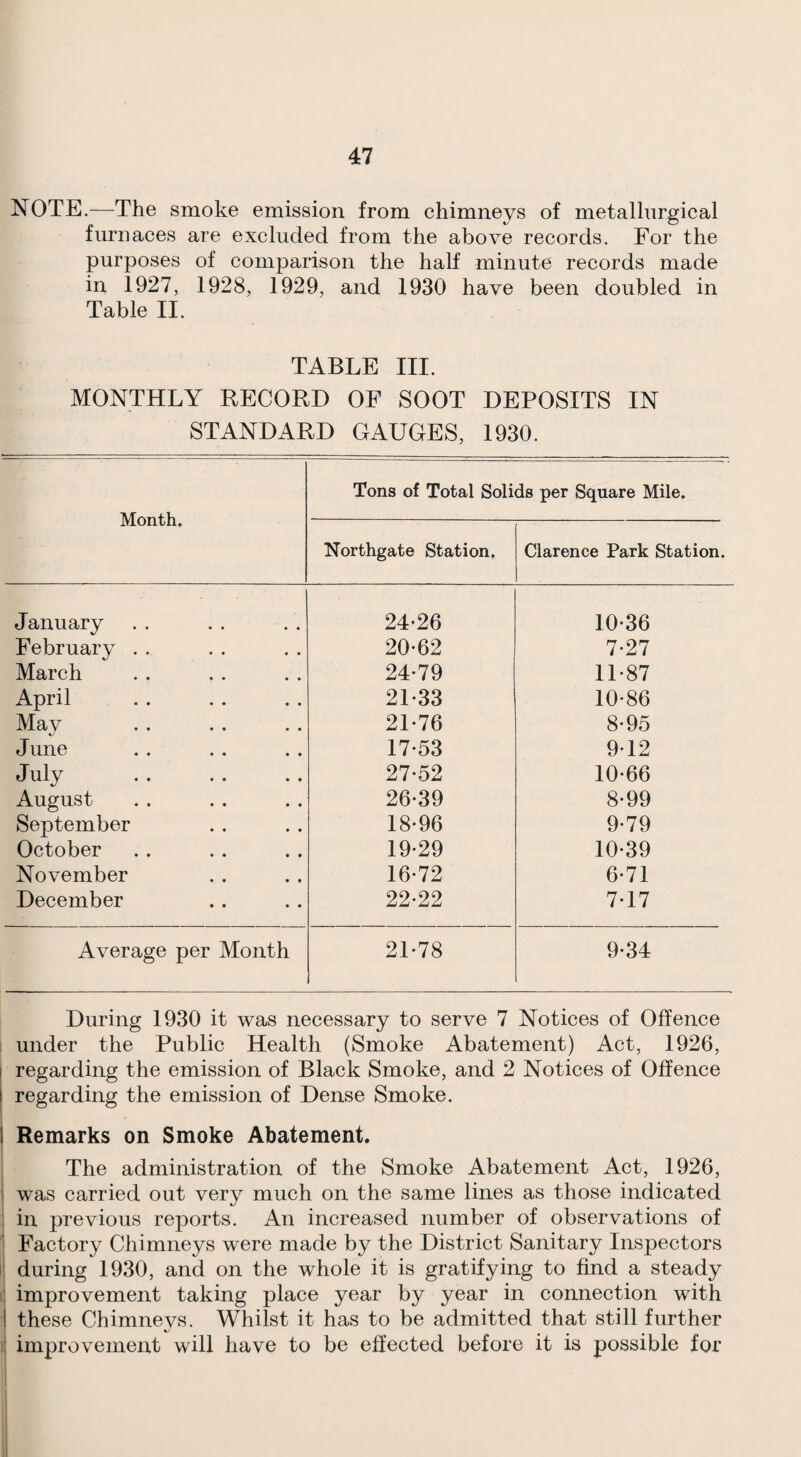 NOTE.—^The smoke emission from chimneys of metallurgical furnaces are excluded from the above records. For the purposes of comparison the half minute records made in 1927, 1928, 1929, and 1930 have been doubled in Table II. TABLE III. MONTHLY RECORD OF SOOT DEPOSITS IN STANDARD GAUGES, 1930. Month. Tons of Total Solids per Square Mile. Northgate Station. Clarence Park Station. January 24-26 10-36 February . . 20-62 7-27 March 24-79 11-87 April 21-33 10-86 May 21-76 8-95 June 17-53 9-12 July . 27-52 10-66 August 26-39 8-99 September 18-96 9-79 October 19-29 10-39 November 16-72 6-71 December 22-22 7-17 Average per Month 21-78 9-34 During 1930 it was necessary to serve 7 Notices of Offence under the Public Health (Smoke Abatement) Act, 1926, regarding the emission of Black Smoke, and 2 Notices of Offence regarding the emission of Dense Smoke. 1 Remarks on Smoke Abatement. The administration of the Smoke Abatement Act, 1926, was carried out very much on the same lines as those indicated in previous reports. An increased number of observations of Factory Chimneys were made by the District Sanitary Inspectors I during 1930, and on the whole it is gratifying to find a steady I improvement taking place year by year in connection with these Chimnevs. Whilst it has to be admitted that still further I li improvement will have to be effected before it is possible for