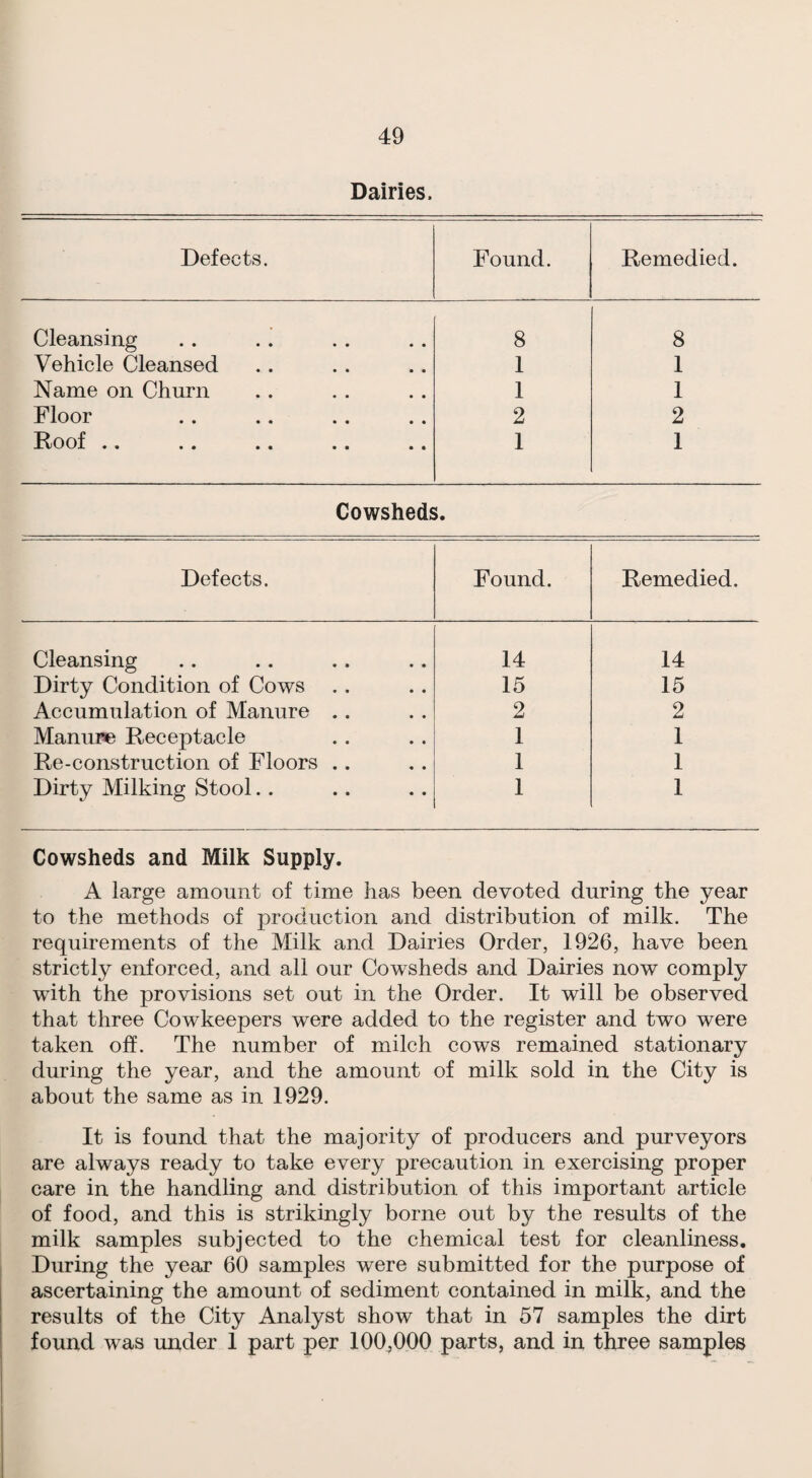 Dairies. Defects. Found. Remedied. Cleansing 8 8 Vehicle Cleansed 1 1 Name on Churn 1 1 Floor 2 2 Roof ., 1 1 Cowsheds. Defects. Found. Remedied. Cleansing 14 14 Dirty Condition of Cows 15 15 Accumulation of Manure .. 2 2 Manupe Receptacle 1 1 Re-construction of Floors .. 1 1 Dirty Milking Stool.. 1 1 Cowsheds and Milk Supply. A large amount of time has been devoted during the year to the methods of production and distribution of milk. The requirements of the Milk and Dairies Order, 1926, have been strictly enforced, and all our Cowsheds and Dairies now comply with the provisions set out in the Order. It will be observed that three Cowkeepers were added to the register and two were taken off. The number of milch cows remained stationary during the year, and the amount of milk sold in the City is about the same as in 1929. It is found that the majority of producers and purveyors are always ready to take every precaution in exercising proper care in the handling and distribution of this important article of food, and this is strikingly borne out by the results of the milk samples subjected to the chemical test for cleanliness. During the year 60 samples were submitted for the purpose of ascertaining the amount of sediment contained in milk, and the results of the City Analyst show that in 57 samples the dirt found was under 1 part per 100,000 parts, and in three samples