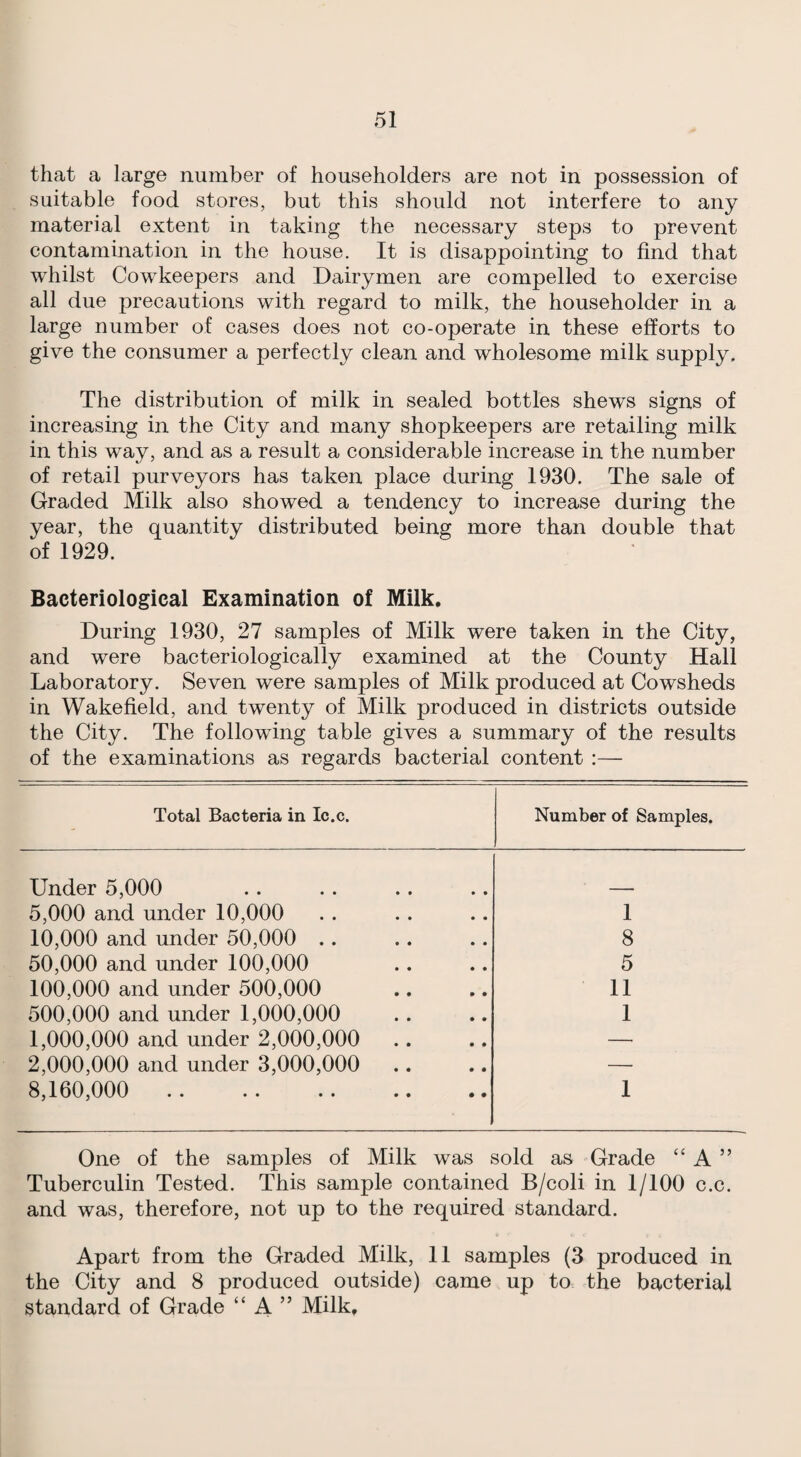 that a large number of householders are not in possession of suitable food stores, but this should not interfere to any material extent in taking the necessary steps to prevent contamination in the house. It is disappointing to find that whilst Cowkeepers and Dairymen are compelled to exercise all due precautions with regard to milk, the householder in a large number of cases does not co-operate in these efforts to give the consumer a perfectly clean and wholesome milk supply. The distribution of milk in sealed bottles shews signs of increasing in the City and many shopkeepers are retailing milk in this way, and as a result a considerable increase in the number of retail purveyors has taken place during 1930. The sale of Graded Milk also showed a tendency to increase during the year, the quantity distributed being more than double that of 1929. Bacteriological Examination of Milk. During 1930, 27 samples of Milk were taken in the City, and were bacteriologically examined at the County Hall Laboratory. Seven were samples of Milk produced at Cowsheds in Wakefield, and twenty of Milk produced in districts outside the City. The following table gives a summary of the results of the examinations as regards bacterial content :— Total Bacteria in Ic.c. Number of Samples. Under 5,000 5,000 and under 10,000 1 10,000 and under 50,000 .. 8 50,000 and under 100,000 5 100,000 and under 500,000 11 500,000 and under 1,000,000 1 1,000,000 and under 2,000,000 — 2,000,000 and under 3,000,000 — 8,160,000 . 1 One of the samples of Milk was sold as Grade “ A ” Tuberculin Tested. This sample contained B/coli in 1/100 c.c. and was, therefore, not up to the required standard. Apart from the Graded Milk, 11 samples (3 produced in the City and 8 produced outside) came up to the bacterial standard of Grade “ A ” Milk.