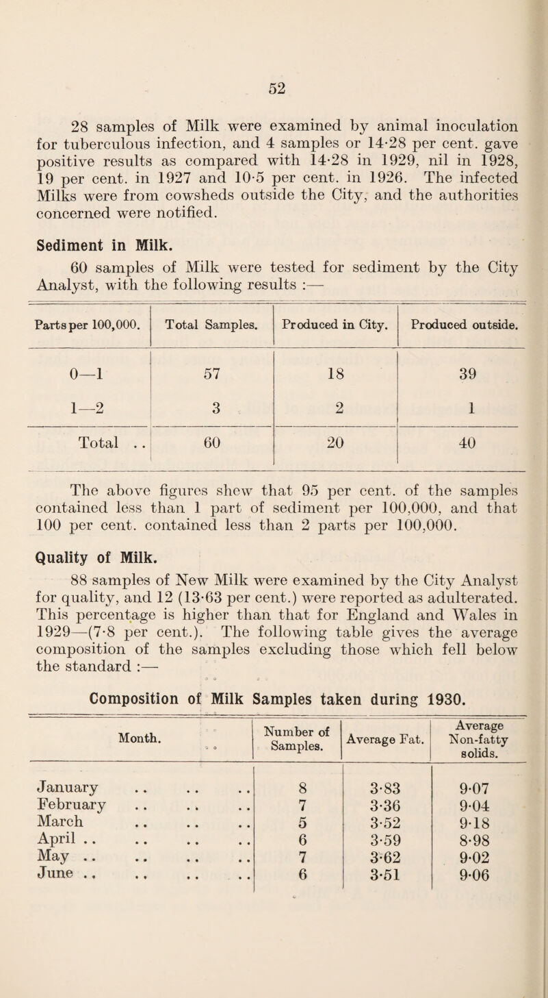 28 samples of Milk were examined by animal inoculation for tuberculous infection, and 4 samples or 14*28 per cent, gave positive results as compared with 14*28 in 1929, nil in 1928, 19 per cent, in 1927 and 10*5 per cent, in 1926. The infected Milks were from cowsheds outside the City, and the authorities concerned were notified. Sediment in Milk. 60 samples of Milk were tested for sediment by the City Analyst, with the following results :— Parts per 100,000. Total Samples, Produced in City. Produced outside. 0—1 57 18 39 1—2 3 2 1 Total . . 60 20 40 The above figures shew that 95 per cent. of the samples contained less than 1 part of sediment per 100,000, and that 100 per cent, contained less than 2 parts per 100,000. Quality of Milk. 88 samples of New Milk were examined by the City Analyst for quality, and 12 (13*63 per cent.) were reported as adulterated. This percentage is higher than that for England and Wales in 1929—(7*8 per cent.). The following table gives the average composition of the samples excluding those which fell below the standard :— Composition of Milk Samples taken during 1930. Month. O Number of Samples. Average Fat. Average Non-fatty solids. January 8 3*83 9*07 February 7 3*36 9*04 March 5 3*52 9*18 April .. 6 3*59 8*98 May .. 7 3*62 9*02 June .. .. .. . . 6 3-51 9*06